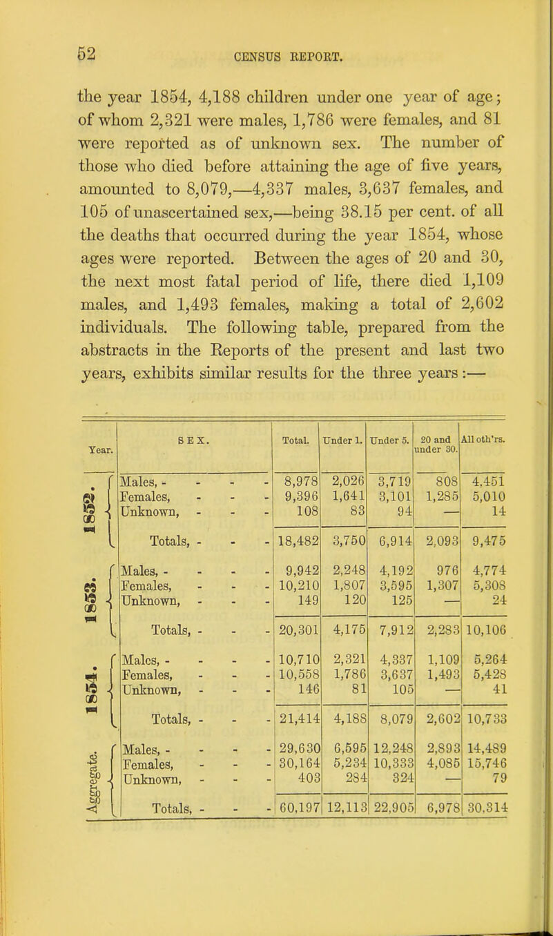 the year 1854, 4,188 children under one year of age; of whom 2,321 were males, 1,786 were females, and 81 were reported as of unknown sex. The number of those who died before attaining the age of five years, amounted to 8,079,—4,337 males, 3,637 females, and 105 of unascertained sex,—being 38.15 per cent, of all the deaths that occurred during the year 1854, whose ages were reported. Between the ages of 20 and 30, the next most fatal period of life, there died 1,109 males, and 1,493 females, making a total of 2,602 individuals. The following table, prepared from the abstracts in the Reports of the present and last two years, exhibits similar results for the three years :— SEX. Total. Under 1. Under 5. 20 and All oth’rs. Year. under 30. ( Males, - - - 8,978 2,026 3,719 808 4,451 I Females, - - 9,396 1,641 3,101 1,285 5,010 xs 00 \ Unknown, - - 108 83 94 — 14 l Totals, - - - 18,482 3,750 6,914 2,093 9,475 Males, - m 9,942 2,248 4,192 976 4,774 « Females, - . 10,210 1,807 3,595 1,307 5,308 K5 00 Unknown, - - 149 120 125 — 24 V* V Totals, - - - 20,301 4,175 7,912 2,283 10,106 Males, - _ 10,710 2,321 4,337 1,109 5,264 Females, - - 10,558 1,786 3,637 1,493 5,428 1/5 oo ■ Unknown, - - 146 81 105 — 41 IB* Totals, - - - 21,414 4,188 8,079 2,602 10,733 £ Males, - 29,630 6,595 12,248 2,893 14,489 Females, - - 30,164 5,234 10,333 4,085 15,746 <u Unknown, - - 403 284 324 79 < l Totals, - - - 60,197 12,113 22,905 6,978 30.314