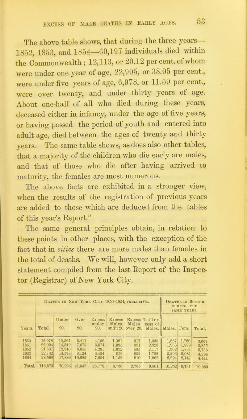 EXCESS OF MALE DEATHS IN EARLY AGES. The above table shows, that during the three years— 1852, 1853, and 1854—60,197 individuals died within the Commonwealth ; 12,113, or 20.12 percent, of whom were under one year of age, 22,905, or 38.05 per cent., were under five years of age, 6,9 78, or 11.o9 per cent., were over twenty, and under thirty years of age. About one-half of all who died during these years, deceased either in infancy, under the age of five years, or having passed the period of youth and entered into adult age, died between the ages of twenty and thirty years. The same table shows, as does also other tables, that a majority of the children who die early are males, and that of those who die after having arrived to maturity, the females are most numerous. The above facts are exhibited in a stronger view, when the results of the registration of previous years are added to those which are deduced from the tables of this year’s Report.” The same general principles obtain, in relation to these points in other places, with the exception of the fact that in cities there are more males than females in the total of deaths. We will, however only add a short statement compiled from the last Report of the Inspec- tor (Registrar) of New York City. Deaths in New York City 1850-1854, inclusive. Deaths in Boston during the SAME YEARS. Years. Total. Under 20. Over 20. Excess under 20. Excess Males und’r20. Excess Males over 20. Tot’l ex- cess of Males. Males. Fein. Total, 1850 16,978 10,567 6,411 4,156 1,021 317 1,338 1,887 1,780 3,067 1851 22,024 14,349 7,675 0,674 1,995 331 2,326 1,966 1,889 3,855 1852 21,601 12,940 8,655 4,291 1,632 485 2,117 1,902 1,834 3,736 1853 22,702 14,578 8,124 6,454 930 822 1,758 2,203 2,081 4,284 1854 28,568 17,880 10,682 7,204 1,152 810 1,902 2,204 2,147 4,441 Total, 115,873 70,226 41,647 28,779 6,736 2,765 9,501 10,252 9,731 19,083