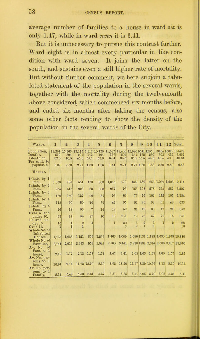 average number of families to a house in ward six is only 1.47, while in ward seven it is 3.41. But it is unnecessary to pursue this contrast further. Ward eight is in almost every particular in like con- dition with ward seven. It joins the latter on the south, and sustains even a still higher rate of mortality. But without further comment, we here subjoin a tabu- lated statement of the population in the several wards, together with the mortality during the twelvemonth above considered, which commenced six months before, and ended six months after taking the census, also some other facts tending to show the density of the population in the several wards of the City. Wards. i 2 3 4 5 6 7 8 9 10 1 1 12 Total. Population, 19,264 15,963 13,175 7,912 10,428 11,597 167 18,430 12,690 9541 12553 1316416612 161429 Deaths, 519 394 291 142 194 505 351 172 230 303 415 3,952 1 death in Per cent, to 32.6 40.5 45.3 55.7 53.8 69.4 36.5 35.9 55.5 54.6 43.4 40. 40.84 populat’n, 3.07 2.53 2.21 1.S0 1.86 1.4-1 2.74 2.77 1.80 1.83 2.30 2.50 2.45 Houses. Inhab. by 1 Fam., Inhab. by 2 1,030 785 581 463 808 1,045 470 692 689 656 1,052 1,203 9,474 Fam., Inhab. by 3 264 616 223 60 306 257 95 153 308 278 365 582 3,507 Fam., 166 150 127 29 84 93 63 75 76 102 112 107 1,184 Inhab. by 4 Fam., Inhab. by 5 113 50 80 14 34 42 55 52 26 58 61 48 633 Fam., Over 6 and 76 18 53 7 14 12 52 37 12 33 17 21 352 under 10, 10 and un- 99 17 54 22 10 13 241 79 23 57 22 15 651 der 15, 16 1 2 4 1 30 6 2 3 1 2 68 Over 15, Whole No. of 1 1 1 3 2 i 1 10 Inhabited Houses, 1,765 1,638 1,121 599 1,256 1,463 1,009 1,096 1137 1,188 1,630 1,978 15,880 Whole No. o: Families, Av. No. of 3,744 2,913 2,393 952 1,941 2,160 3,441 2,290 1887 2,374 2,608 3,107 29,810 Fam. to 1 house, Av. No. per- sons to 1 house, 2.12 1.77 2.13 1.58 1.54 1.47 3.41 2.08 1.65 1.99 1.60 1.57 1.87 10.91 9.74 11.73 13.20 8.30 8.92 18.26 11.57 8.39 10.56 8.13 8.39 10.16 Av. No. per- Family, 5.14 5.48 5.50 8.31 5.37 5.37 5.35 5.54 5.05 5 29 5.08 5.34 4 5.41