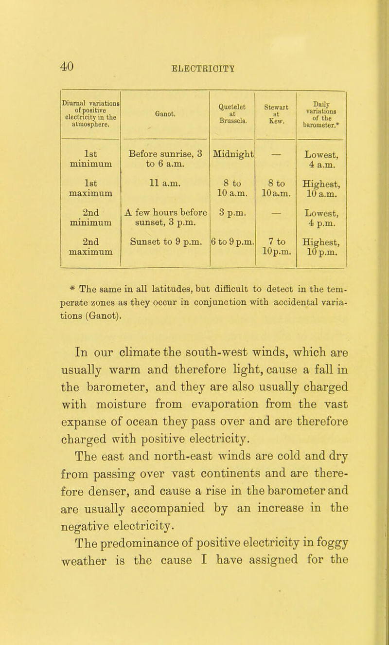Diurnal variations of positive electricity in the atmosphere. Ganot. Quetelet at Brussels. Stewart at Kew. Daily- variations of the barometer.*' 1st minimum Before sunrise, 3 to 6 a.m. Midnight — Lowest, 4 a.m. 1st maximum 11 a.m. 8 to 10 a.m. 8 to 10 a.m. Highest, 10 a.m. 2nd minimum A few hours before sunset, 3 p.m. 3 p.m. — Lowest, 4 p.m. 2nd maximum Sunset to 9 p.m. 6 to 9 p.m. 7 to 10p.m. Highest, 10 p.m. * The same in all latitudes, but difficult to detect in the tem- perate zones as they occur in conjunction with accidental varia- tions (Ganot). In our climate the south-west winds, which are usually warm and therefore light, cause a fall in the barometer, and they are also usually charged with moisture from evaporation from the vast expanse of ocean they pass over and are therefore charged with positive electricity. The east and north-east winds are cold and dry from passing over vast continents and are there- fore denser, and cause a rise in the barometer and are usually accompanied by an increase in the negative electricity. The predominance of positive electricity in foggy weather is the cause I have assigned for the