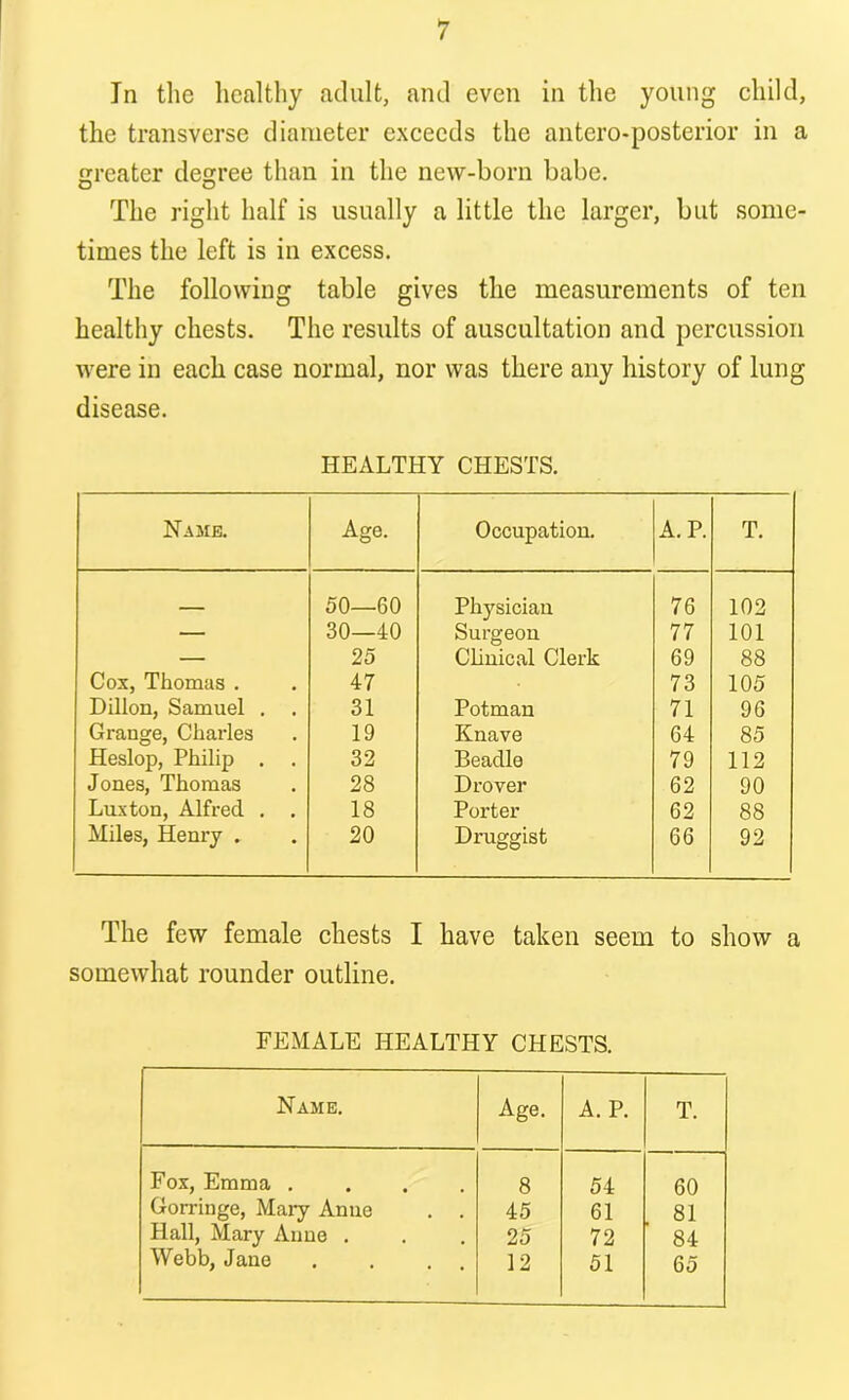 Jn the healthy adult, and even in the young child, the transverse diameter exceeds the antero-posterior in a greater degree than in the new-born babe. The right half is usually a little the larger, but some- times the left is in excess. The following table gives the measurements of ten healthy chests. The results of auscultation and percussion were in each case normal, nor was there any history of lung disease. HEALTHY CHESTS. Name. Age. Occupation. A. P. T. 50—60 Physician 76 102 — 30—40 Surgeon 77 101 — 25 Clinical Clerk 69 88 Cox, Thomas . 47 73 105 Dillon, Samuel . . 31 Potman 71 96 Grange, Charles 19 Knave 64 85 Heslop, Philip . . 32 Beadle 79 112 Jones, Thomas 28 Drover 62 90 Luxton, Alfred . . 18 Porter 62 88 Miles, Henry . 20 Druggist 66 92 The few female chests I have taken seem to show a somewhat rounder outline. FEMALE HEALTHY CHESTS. Name. Age. A. P. T. Fox, Emma .... 8 54 60 Gorringe, Mary Anue . . 45 61 81 Hall, Mary Anne . 25 72 84 Webb, Jane . . . . 12 51 65