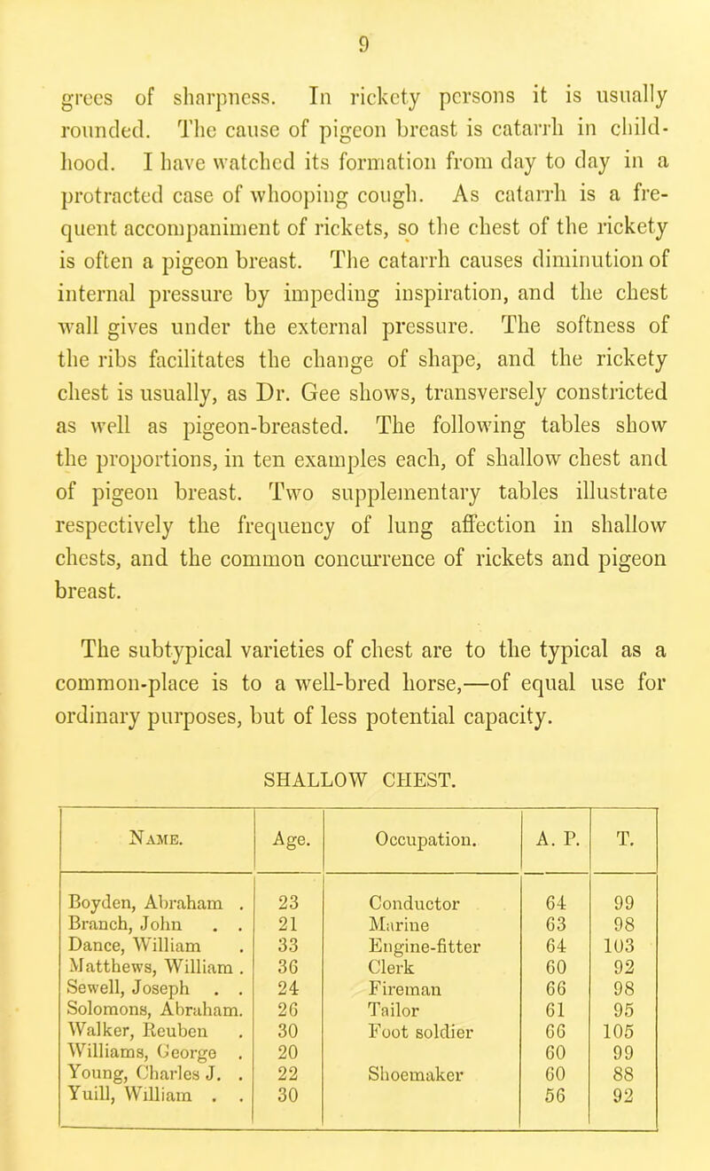 grees of sharpness. In rickety persons it is usually rounded. The cause of pigeon breast is catarrh in child- hood. I have watched its formation from day to day in a protracted case of whooping cough. As catarrh is a fre- quent accompaniment of rickets, so the chest of the rickety is often a pigeon breast. The catarrh causes diminution of internal pressure by impeding inspiration, and the chest wall gives under the external pressure. The softness of the ribs facilitates the change of shape, and the rickety chest is usually, as Dr. Gee shows, transversely constricted as well as pigeon-breasted. The following tables show the proportions, in ten examples each, of shallow chest and of pigeon breast. Two supplementary tables illustrate respectively the frequency of lung affection in shallow chests, and the common concurrence of rickets and pigeon breast. The subtypical varieties of chest are to the typical as a common-place is to a well-bred horse,—of equal use for ordinary purposes, but of less potential capacity. SHALLOW CHEST. Name. Age. Occupation. A. P. T. Boyden, Abraham . 23 Conductor 64 99 Branch, John . . 21 Marine 63 98 Dance, William 33 Engine-fitter 64 103 Matthews, William . 36 Clerk 60 92 Sewell, Joseph . . 24 Fireman 66 98 Solomons, Abraham. 26 Tailor 61 95 Walker, Reuben 30 Foot soldier 66 105 Williams, George 20 60 99 Young, Charles J. . 22 Shoemaker 60 88 Yuill, William . . 30 56 92
