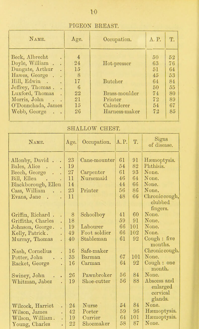 TO PIGEON BREAST. Name. Age. Occupation. A. P. T. Beck, Albrecht 4 50 52 Doyle, William . . 24 Hot-presser 63 76 Dungate, Arthur 15 51 64 Hawes, George . . 8 45 53 Hill, Edwin . 17 Butcher 64 84 Jeffrey, Thomas . . 6 50 55 Luxford, Thomas . 22 Brass-moulder 74 80 Morris, John . . 21 Printer 72 89 O’Donnchada, James 15 Calenderer 54 67 Webb, George . . 26 Harness-maker 72 85 SHALLOW CHEST. Name. Age. Occupation. A. P. T. Signs of disease. Adlonby, David . . 23 Cane-mounter 61 91 Haemoptysis. Bales, Alice . 19 54 82 Phthisis. Beech, George . . 27 Carpenter 61 93 None. Bill, Ellen . 11 N ursemaid 46 64 None. Blackborough, Ellen 14 44 66 None. Cass, William . . 23 Printer 56 86 None. Evans, Jane . 11 48 66 Chrouic cough, clubbed fingers. Griffin, Richard . . 8 Schoolboy 41 60 None. Griffiths, Charles 18 59 91 None. Johnson, George. . 19 Labourer 66 101 None. Kelly, Patrick. 49 Foot soldier 66 102 None. Murray, Thomas 40 Stableman 61 92 Cough : five months. Nash, Cornelius 16 Safe-maker Chronic cough. Potter, John . . 35 Barman 67 101 None. Racket, George 16 Carman 64 92 Cough : one month. Swiney, John . . 26 Pawnbroker 56 84 None. Whitman, Jabez 19 Shoe-cutter 56 88 Abscess and enlarged cervical glands. Wilcock, Harriet 24 N urse 54 84 None. Wilson, James 42 Porter 59 96 Hpemoptysis. Wilson, William. 19 Currier 64 101 Haemoptysis. Young, Charles 22 Shoemaker 58 87 None.