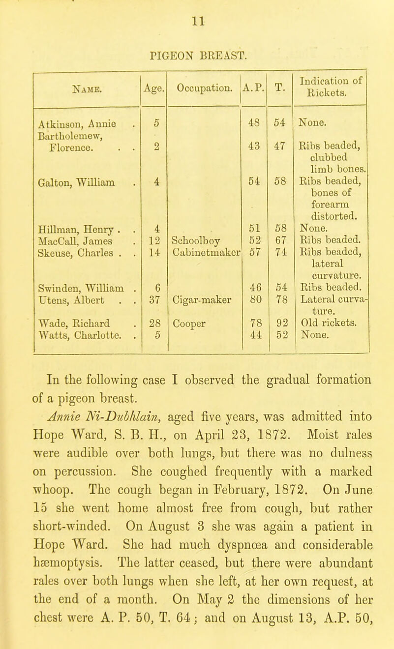 HGEON BREAST. Name. Age. Occupation. A.P. T. Indication of Rickets. Atkinson, Annie Bartholomew, 5 48 54 None. Florence. 2 43 47 Ribs beaded, clubbed limb bones. Galton, William 4 54 58 Ribs beaded, bones of forearm distorted. Hillman, Henry . . 4 51 58 None. MacCall, James 12 Schoolboy 52 67 Ribs beaded. Skeuse, Charles . . 14 Cabinetmaker 57 74 Ribs beaded, lateral curvature. Swinden, William . 6 46 54 Ribs beaded. Utens, Albert . . 37 Cigar-maker 80 78 Lateral curva- ture. Wade, Richard 28 Cooper 78 92 Old rickets. Watts, Charlotte. . 5 44 52 None. In the following case I observed the gradual formation of a pigeon breast. Annie Ni-Dubhlain, aged five years, was admitted into Hope Ward, S. B. H., on April 23, 1872. Moist rales were audible over both lungs, but there was no dulness on percussion. She coughed frequently with a marked whoop. The cough began in February, 1872. On June 15 she went home almost free from cough, but rather short-winded. On August 3 she was again a patient in Hope Ward. She had much dyspnoea and considerable haemoptysis. The latter ceased, but there were abundant rales over both lungs when she left, at her own request, at the end of a month. On May 2 the dimensions of her chest were A. P. 50, T. 64; and on August 13, A.P. 50,