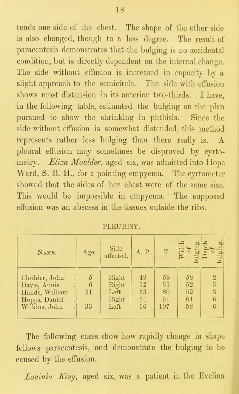 tends one side of the chest. The shape of the other side is also changed, though to a less degree. The result of paracentesis demonstrates that the bulging is no accidental condition, but is directly dependent on the internal change. The side without effusion is increased in capacity by a slight approach to the semicircle. The side with effusion shows most distension in its anterior two-thirds. I have, in the following table, estimated the bulging on the plan pursued to show the shrinking in phthisis. Since the side without effusion is somewhat distended, this method represents rather less bulging than there really is. A pleural effusion may sometimes be disproved by cyrto- metry. Eliza Moulder, aged six, was admitted into Hope Ward, S. B. H., for a pointing empyema. The cyrtometer showed that the sides of her chest were of the same size. This would be impossible in empyema. The supposed effusion was an abscess in the tissues outside the ribs. PLEURISY. Name. Age. Side affected. A. P. T. Width of bulging. Depth of bulging. Clothier, John 5 Right 49 58 58 2 Davis, Annie 6 Right 52 59 52 5 Hands, William . 21 Left 63 80 52 3 Hopps, Daniel Right 64 91 64 6 Wilkins, John 33 Left 66 107 52 6 The following cases show how rapidly change in shape follows paracentesis, and demonstrate the bulging to be caused by the effusion. Lavinia King, aged six, was a patient in the Evelina