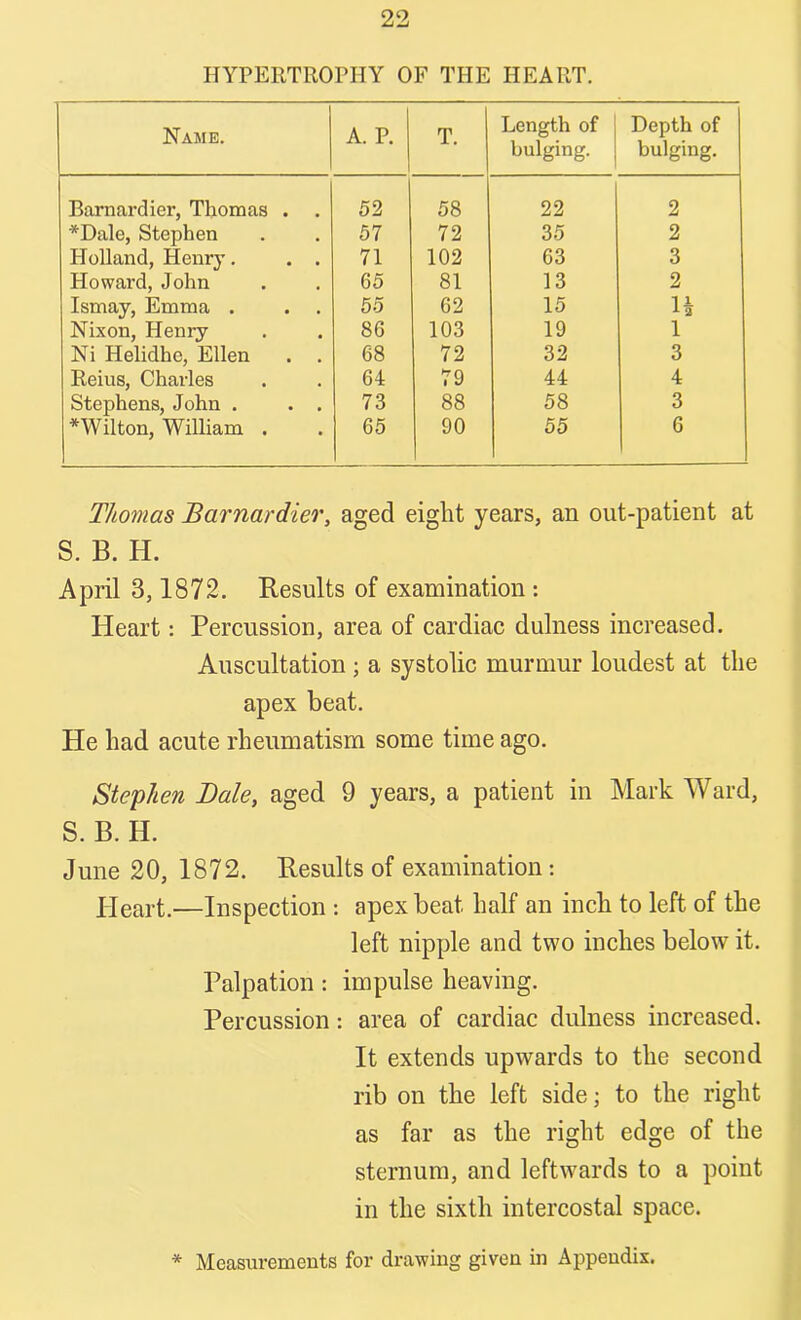 HYPERTROPHY OF THE HEART. Name. A. P. T. Length of bulging. Depth of bulging. Barnardier, Thomas . . 52 58 22 2 *Dale, Stephen 57 72 35 2 Holland, Henry. . . 71 102 63 3 Howai’d, John 65 81 13 2 Ismay, Emma . 55 62 15 H Nixon, Henry 86 103 19 l Ni Helidhe, Ellen . . 68 72 32 3 Reius, Charles 64 79 44 4 Stephens, John . . . 73 88 58 3 * Wilton, William . 65 90 55 6 Thomas Barnardier, aged eight years, an out-patient at S. B. H. April 3,1872. Results of examination : Heart: Percussion, area of cardiac dulness increased. Auscultation ; a systolic murmur loudest at the apex beat. He had acute rheumatism some time ago. Stephen Bale, aged 9 years, a patient in Mark Ward, S. B. H. June 20, 1872. Results of examination: Heart.—Inspection : apex beat half an inch to left of the left nipple and two inches below it. Palpation : impulse heaving. Percussion: area of cardiac dulness increased. It extends upwards to the second rib on the left side; to the right as far as the right edge of the sternum, and leftwards to a point in the sixth intercostal space. * Measurements for drawing given in Appendix.