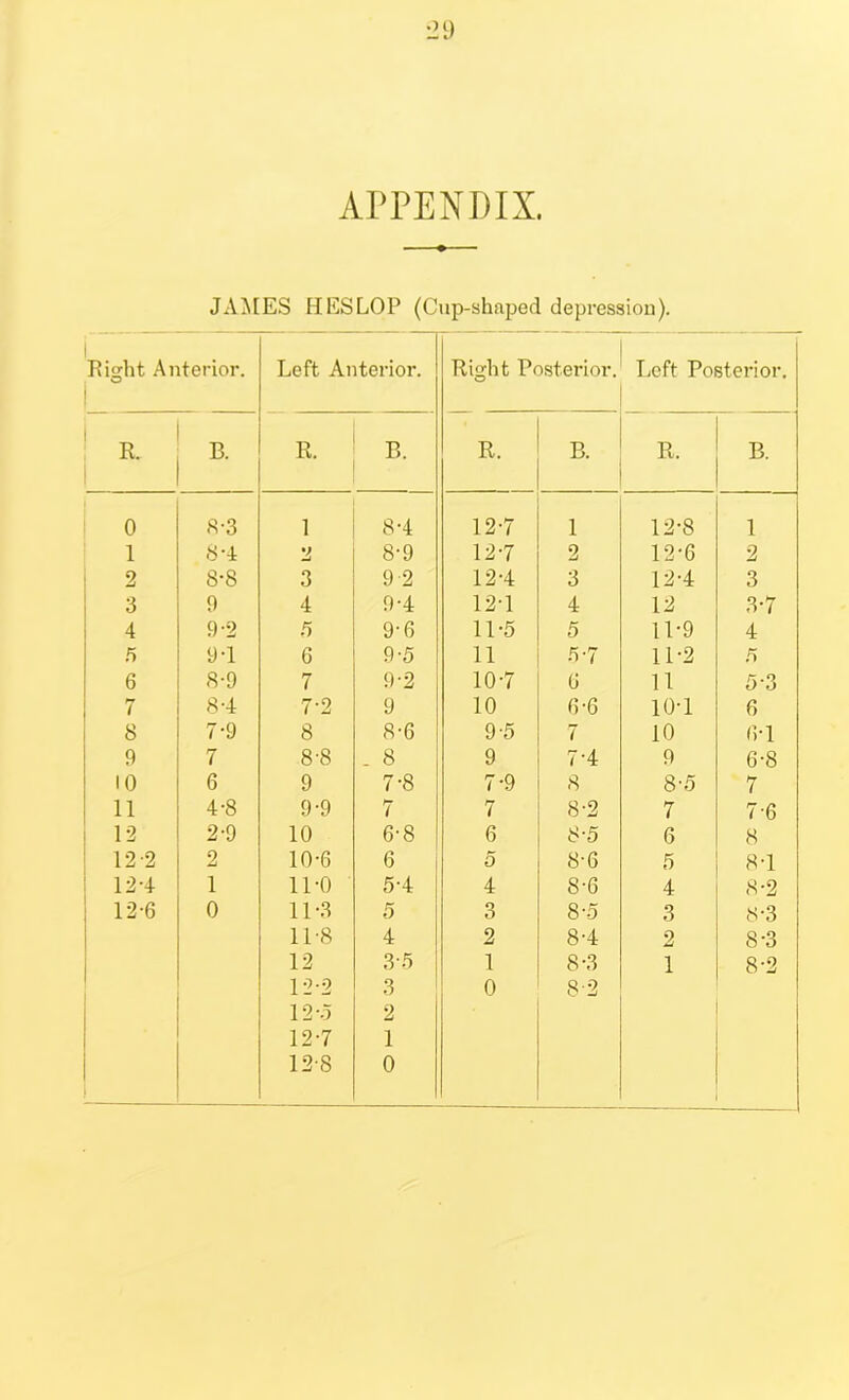 APPENDIX. JAMES HESLOP (Cup-shaped depression). 1 Right Anterior. Left Anterior. Right Posterior. Left Posterior. E B R. B. R. B. R. B. 0 8-3 1 8-4 12-7 1 12-8 1 1 8-4 2 8-9 12-7 2 12-6 2 2 8-8 3 9 2 12-4 3 12-4 3 3 9 4 9-4 12-1 4 12 3-7 4 9-2 /) 9-6 11-5 5 11-9 4 5 9-1 0 9-5 11 5-7 11-2 5 6 8-9 7 9-2 10-7 6 11 5’3 7 8-4 7-2 9 10 6-6 10-1 6 8 7-9 8 8-6 9-5 7 10 0-1 9 7 8-8 . 8 9 7-4 9 6-8 10 6 9 7-8 7-9 8 8-5 7 11 4-8 9-9 7 7 8-2 7 7-6 12 2-9 10 6-8 6 8-5 6 8 122 2 10-6 6 0 8-6 5 8-1 12-4 1 11-0 5-4 4 8-6 4 8-2 12-6 0 11-3 5 3 8-5 3 8-3 11-8 4 2 8-4 2 8-3 12 3-5 1 8-3 1 8-2 12-2 3 0 8-2 12-5 2 12-7 1 12-8 0