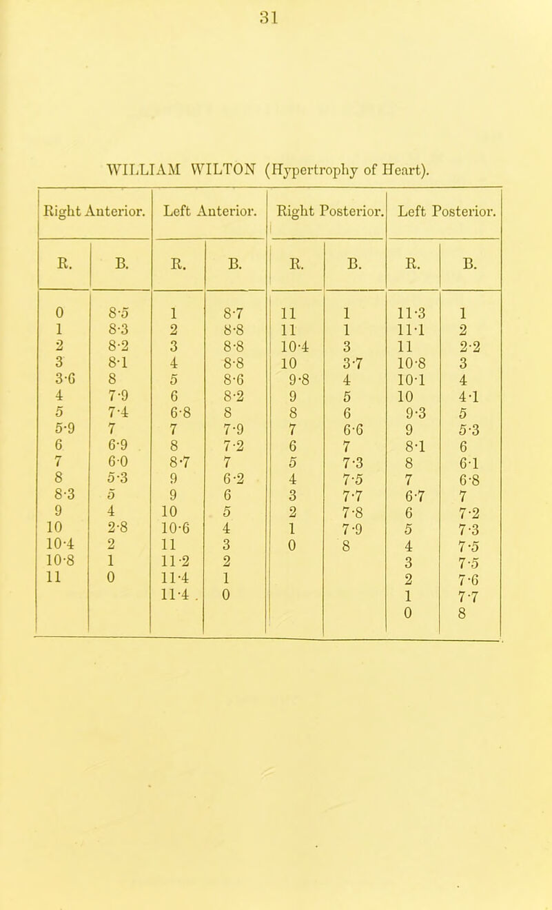 WILLIAM WILTON (Hypertrophy of Heart). Right Anterior. Left Anterior. Right Posterior. i Left Posterior. R. B. R. B. R. B. R. B. 0 8-5 1 8-7 11 1 11-3 1 1 8-3 2 8-8 n 1 11*1 2 2 8-2 3 8-8 10-4 3 11 2-2 3 8-1 4 8-8 10 3-7 10-8 3 3-6 8 5 8-6 9-8 4 10-1 4 4 7-9 6 8-2 9 5 10 4-1 5 7-4 6-8 8 8 6 9-3 5 5-9 7 7 7-9 7 6-6 9 5- 3 6 6-9 8 7-2 6 7 8-1 6 7 60 8-7 7 5 7-3 8 6-1 8 5-3 9 6-2 4 7-5 7 6-8 8-3 5 9 6 3 7-7 6-7 7 9 4 10 5 2 7-8 6 7-2 10 2-8 10-6 4 1 7-9 5 7-3 10-4 2 11 3 0 8 4 7-5 10-8 1 11-2 2 3 7-5 11 0 11-4 1 2 7-6 11-4 . 0 1 7-7 0 8