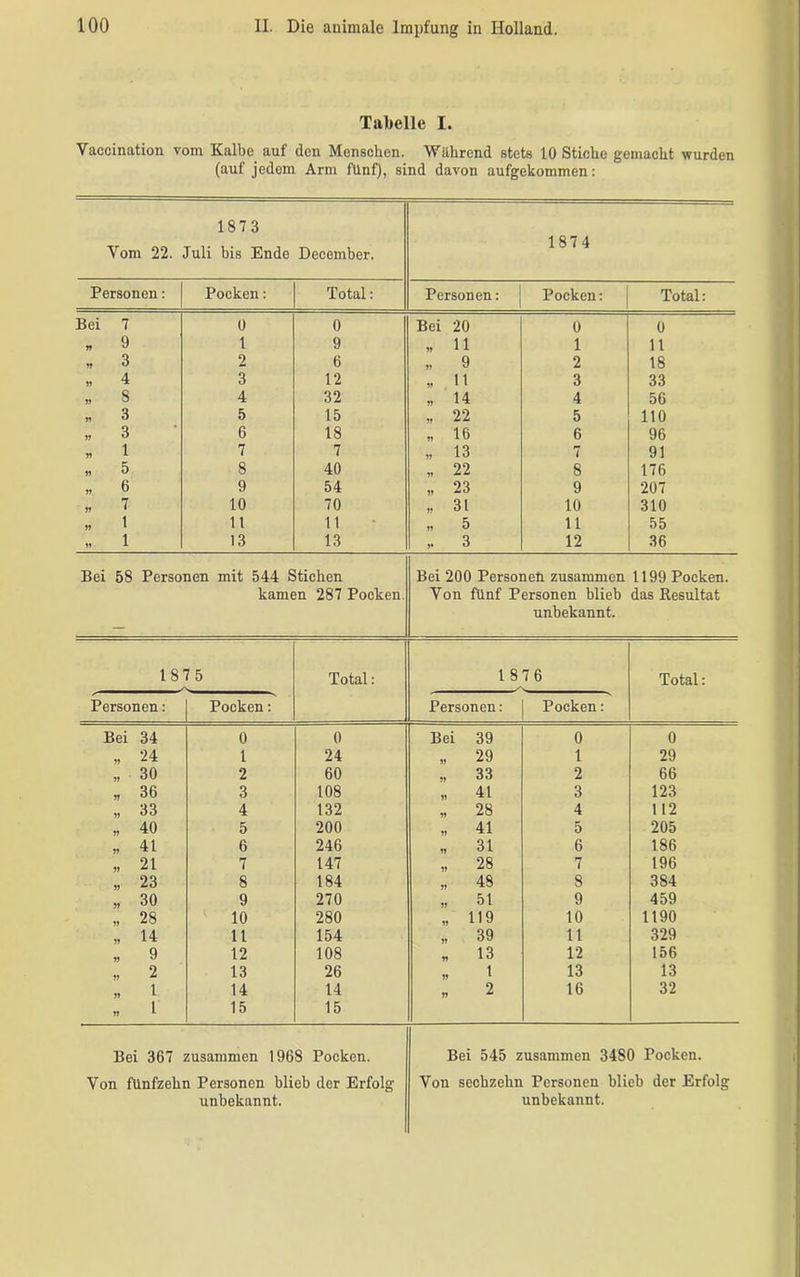 Tabelle I. Vaccination vom Kalbe auf den Menschen. Während stets 10 Stiche gemacht wurden (auf jedem Arm fünf), sind davon aufgekommen: 1873 Vom 22. Juli bis Ende Deeember. 1874 Personen: Pocken: Total: Personen: Pocken: Total: Bei 7 0 0 Bei 20 0 0 » 9 1 9 „ 11 1 11 * 3 2 6 „ 9 2 18 „ 4 3 12 „ 11 3 33 „ 8 4 32 ■ 14 4 56 „ 3 5 15 » 22 5 110 „ 3 6 18 „ 16 6 96 » 1 7 7 „ 13 7 91 » 5 8 40 „ 22 8 176 „ 6 9 54 » 23 9 207 ,, 1 10 70 „ 31 10 310 » 1 11 11 » 5 11 55 „ 1 13 13 3 12 36 Bei 58 Personen mit 544 Stichen Bei 200 Personen zusammen 1199 Pocken. kamen 287 Pocken. Von fünf Personen blieb das Resultat — unbekannt. 1875 Total: 1876 Total: Personen: Pocken: Personen: Pocken: Bei 34 0 0 Bei 39 0 0 „ 24 1 24 „ 29 1 29 „ 30 2 60 » 33 2 66 ,, 36 3 108 „ 41 3 123 !i 33 4 132 „ 28 4 112 * 40 5 200 „ 41 5 205 » 41 6 246 „ 31 6 186 „ 21 7 147 „ 28 7 196 „ 23 8 184 „ 48 8 384 „ 30 9 270 „ 51 9 459 „ 28 10 280 „ 119 10 1190 „ 14 11 154 „ 39 11 329 » 9 12 108 „ 13 12 156 „ 2 13 26 » 1 13 13 „ 1 14 14 » 2 16 32 » l 15 15 Bei 367 zusammen 1968 Pocken. Bei 545 zusammen 3480 Pocken. Von fünfzehn Personen blieb der Erfolg Von sechzehn Personen blieb der Erfolg unbekannt. unbekannt.