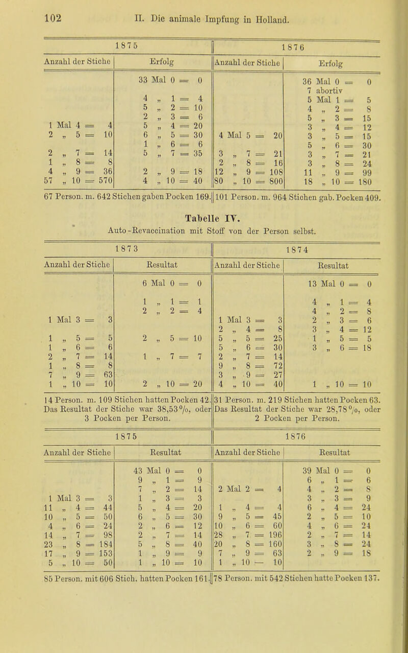 1875 1876 Anzahl der Stiebe Erfolg Anzahl der Stiche Erfolg 33 Mal 0 = 0 36 Mal 0 = 0 7 abortiv 4 11 1 = 4 5 Mal 1 = 5 5 11 2 = 10 4 2 = 8 2 11 3 = 6 5 3 = 15 1 Mal 4 = 4 5 11 4 = 20 3 4 = 12 2 „ 5 = 10 6 11 5 = 30 4 Mal 5 = 20 3 5 = 15 1 11 6 = 6 5 6 = 30 2 „ 7 == 14 5 11 7 = 35 3 „ 7=21 3 7 _ 21 1 „ 8 - 8 2 „ 8 = 16 3 8 = 24 4 „ 9 = 36 2 11 9 = 18 12 „ 9 = 108 11 9 = 99 57 „ 10 = 570 4 11 10 = 40 80 „ 10 = 800 18 10 = 180 67 Person, m. 642 Stichen gaben Pocken 169.|| 101 Person, m. 964 Stichen gab. Pocken 409. Tabelle IY. Auto-Revaecination mit Stoff von der Person selbst. 1873 1874 Anzahl der Stiche Resultat Anzahl der Stiche Resultat 6 Mal 0 = 0 13 Mal 0=0 1 „ 1 = 1 4 „1=4 2 „ 2 = 4 4 „2=8 1 Mal 3 = 3 1 Mal 3 = 3 2 „3=6 2 „ 4 = 8 3 „ 4 = 12 1 „ 5 = 5 2 „ 5 = 10 5 „ 5 = 25 1 „5=5 1 „ 6 = 6 5 „ 6 = 30 3 „ 6 = 18 2 „ 7 = 14 1 „ 7 = 7 2 „ 7 = 14 1 „ 8 = 8 9 „ 8 = 72 7 „ 9 = 63 3 „ 9 = 27 1 „ 10 = 10 2 „ io = 20 4 „ 10 = 40 1 „ 10 = 10 14 Person, m. 109 Stichen hatten Pocken 42. 31 Person, m. 219 Stichen hatten Pocken 63. Das Resultat der Stiche war 38,53%, oder Das Resultat der Stiche war 28,78 %, oder 3 Pocken per Person. 2 Pocken per Person. 1875 1876 Anzahl der Stiche Resultat Anzahl der Stiche Resultat 43 Mal 0 = 0 39 Mal 0 = 0 9 „ 1 = 9 6 „ 1 = 6 7 „ 2 = 14 2 Mal 2 = 4 4 .. 2 = S 1 Mal 3 = 3 1 „ 3 = 3 3 „ 3 = 9 11 „ 4 = 44 5 „ 4 = 20 1 „ 4 = 4 6 ,. 4 = 24 10 „ 5 = 50 6 „ 5 = 30 9 „ 5 = 45 2 „ 5 = 10 4 „ 6 = 24 2 „ 6 = 12 10 „ 6 = 60 4 „ 6 = 24 14 „ 7 = 98 2 „ 7 = 14 28 „ 7 = 196 2 „ 7 = 14 23 „ 8 = 184 5 „ S = 40 20 „ S = 160 3 „ 8 = 24 17 „ 9 = 153 1 „ 9 = 9 7 „ 9 = 63 2 „ 9 = 18 5 „ 10 = 50 1 „ 10 = 10 1 „ 10 — 10