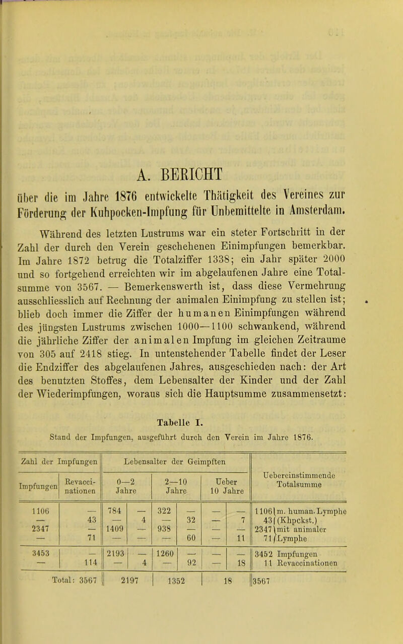 A. BERICHT über die im Jahre 1816 entwickelte Thätigkeit des Vereines zur Förderung der Kuhpocken-Impfung für Unbemittelte in Amsterdam. Während des letzten Lustrums war ein steter Fortschritt in der Zahl der durch den Verein geschehenen Einimpfungen bemerkbar. Im Jahre 1872 betrug die Totalziffer 1338; ein Jahr später 2000 und so fortgehend erreichten wir im abgelaufenen Jahre eine Total- summe von 3567. — Bemerkenswerth ist, dass diese Vermehrung ausschliesslich auf Rechnung der animalen Einimpfung zu stellen ist; blieb doch immer die Ziffer der humanen Einimpfungen während des jüngsten Lustrums zwischen 1000—1100 schwankend, während die jährliche Ziffer der animalen Impfung im gleichen Zeiträume von 305 auf 2418 stieg. In untenstehender Tabelle findet der Leser die Endziffer des abgelaufenen Jahres, ausgeschieden nach: der Art des benutzten Stoffes, dem Lebensalter der Kinder und der Zahl der Wiederimpfungen, woraus sich die Hauptsumme zusammensetzt: Tabelle I. Stand der Impfungen, ausgefUhrt durch den Verein im Jahre 1876. Zahl der Impfungen Lebensalter der Geimpften U ebereinstimm ende Totalsumme Impfungen Revacci- nationen 0—2 Jahre 2—10 Jahre Ueher 10 Jahre 1106 — 784 — 322 — — — 1106 m. human. Lymphe — 43 — 4 — 32 — 7 431 (Klipckst.) 2347 — 1409 — 938 — — — 2347 imit animaler — 71 — — — 60 — 11 71 Lymphe 3453 — 2193 — 1260 — 3452 Impfungen — 114 — 4 92 — 18 11 Revaccinationen Total: 3567 2197 1352 18 3567