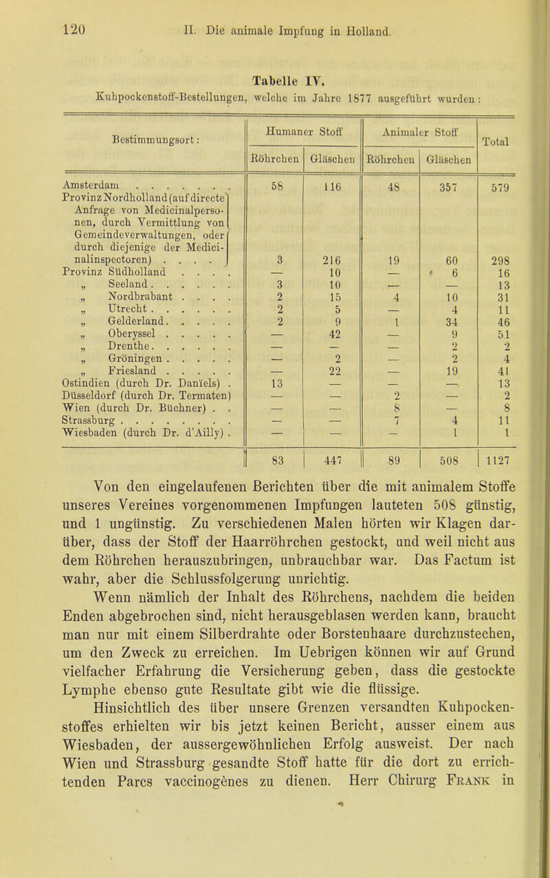 Tabelle IY. Kuhpockenstoff-Bestollungen, welche im Jahre 1877 ausgcführt wurden Bestimmungsort: Humaner Stoff Total Röhrchen Gläschen Röhrchen Gläschen Amsterdam 58 116 48 357 579 Provinz Nordholland (auf directe' Anfrage von Medicinalperso- nen, durch Vermittlung von Gemeindeverwaltungen, oder durch, diejenige der Medici- nalinspectoren) .... 3 216 19 60 298 Provinz Sudholland . . . — 10 * 6 16 „ Seeland 3 10 13 „ Nordbrabant . . . 2 15 4 10 31 „ Utrecht 2 5 4 11 „ Gelderland.... 2 9 1 34 46 „ Oberyssel .... — 42 — 9 51 „ Drenthe — — — 2 2 „ Groningen .... — 2 — 2 4 „ Friesland .... — 22 — 19 41 Ostindien (durch Dr. Daniels) 13 — — — 13 Düsseldorf (durch Dr. Termaten) — — 2 — 2 Wien (durch Dr. Büchner) . — — 8 — 8 Strassburg — — 7 4 11 Wiesbaden (durch Dr. d’Ailly) — — — 1 l 83 447 89 508 1127 Von den eingelaufenen Berichten über die mit animalem Stoffe unseres Vereines vorgenommenen Impfungen lauteten 508 günstig, und 1 ungünstig. Zu verschiedenen Malen hörten wir Klagen dar- über, dass der Stoff der Haarröhrchen gestockt, und weil nicht aus dem Röhrchen herauszubringen, unbrauchbar war. Das Factum ist wahr, aber die Schlussfolgerung unrichtig. Wenn nämlich der Inhalt des Röhrchens, nachdem die beiden Enden abgebrochen sind, nicht herausgeblasen werden kann, braucht man nur mit einem Silberdrahte oder Borstenhaare durchzustechen, um den Zweck zu erreichen. Im Uebrigen können wir auf Grund vielfacher Erfahrung die Versicherung geben, dass die gestockte Lymphe ebenso gute Resultate gibt wie die flüssige. Hinsichtlich des über unsere Grenzen versandten Kuhpocken- stofifes erhielten wir bis jetzt keinen Bericht, ausser einem aus Wiesbaden, der aussergewöhnlichen Erfolg ausweist. Der nach Wien und Strassburg gesandte Stoff hatte für die dort zu errich- tenden Parcs vaccinogenes zu dienen. Herr Chirurg Frank in