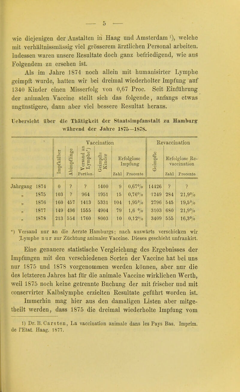 wie diejenigen der Anstalten in Haag und Amsterdam *), welche mit verbiiltnissmässig viel grösserem ärztlichen Personal arbeiten. Indessen waren unsere Resultate doch ganz befriedigend, wie aus Folgendem zu ersehen ist. Als im Jahre 1874 noch allein mit humanisirter Lymphe geimpft wurde, hatten wir bei dreimal wiederholter Impfung auf 1340 Kinder einen Misserfolg von 0,67 Proc. Seit Einführung der animalen Vaccine stellt sich das folgende, anfangs etwas ungünstigere, dann aber viel bessere Resultat heraus. Uebersiclit über die Thätigkeit der Staatsimpfanstalt zu Hamburg während der Jahre 1875—1878. Impfkälber Abimpflinge Vac § r' r-f ü 5 & S3 £ o ^ Portion. cinatio ß u —H O £ .3 ’o M o l Erfolglose Impfung Zahl ] Procsnte Geimpfte CD vaccination Erfolglose Re- vaccination Zahl j Procente Jahrgang 1874 0 ? ? 1400 9 0,67% 14426 ? ? 19 1875 103 ? 964 1951 15 0,76% 1249 284 21,9% 19 1876 160 457 1413 5331 104 1,95% 2796 545 19,5% 99 1877 149 496 1555 4904 79 1,6 o/o 3103 680 21,9% 19 1878 213 554 1760 8003 10 0,12% 3409 555 16,3% *) Versand nur an die Aerzte Hamburgs; nach auswärts verschicken wir [Lymphe nur zur Züchtung animaler Vaccine. Dieses geschieht unfrankirt. Eine genauere statistische Vergleichung des Ergebnisses der Impfungen mit den verschiedenen Sorten der Vaccine hat bei uns nur 1875 und 1878 vorgenommen werden können, aber nur die des letzteren Jahres hat für die animale Vaccine wirklichen Werth, weil 1875 noch keine getrennte Buchung der mit frischer und mit conservirter Kalbslymphe erzielten Resultate geführt worden ist. Immerhin mag hier aus den damaligen Listen aber mitge- theilt werden, dass 1875 die dreimal wiederholte Impfung vom 1) Dr. 13. Carsten, La vaccination animale dans les Pays Bas. Imprim. de l’Etat. Haag. 1877.