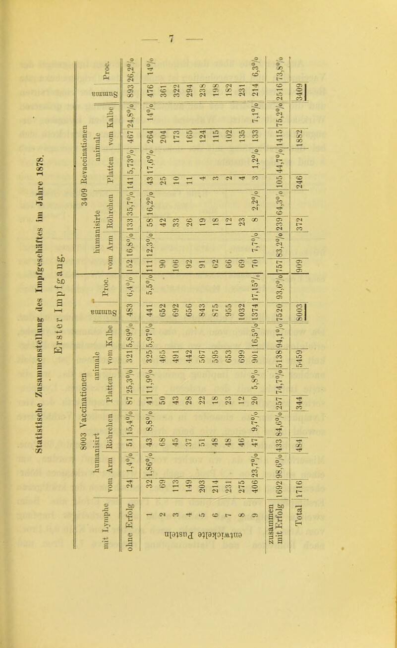 Statistische Zusammenstellung; des Impfgeschilftes im .Jahre 1878. z£ a Ci oß a o 4-3 CO H o © o' o 14 P-( 04 cd' 04 ’S* cq cd' QO^ cd- l— CO CO Ol ’S* QO CT) Ol ’S* co 2 1 Btuumg 05 CO 04 05 CO 05 CO CO T—« O 1 00 ’S* CO CO 04 Ol *■ Ol 04 uo 04 „^1 o o o .o j2 o ' oo ©■ ’S* o o 04 cS r- uo O w Ol t'- O ,2 S c— ’S* CO uo ’O uo 04 uo co uo 04 fl co CO o r- CO 04 V— o CO co —■ QO o CS ? •o 04 Ol — — *— T—■ ’S* QO ■4-3 E > cS o o ß ’o o cs > § ö O 43 ci o- CO l'“ uT 0~ cq L- o'' 04. ^-1 o- ’S*' ’S* S _ CO UO o ’S* CO 04 co uo co —i ’s* ’S* Ol T— > o ’S* 05 o ’S* CO 04 fl o — © ©~ tq o ©* GS o 04. . o o co^ CJ cd' 04 ’S* CO co .2 :0 CO QO 04 CO CO 05 CO Ol CO QO 05 04 </3 CO UO -s* CO Ol 1 — 04 co L- «—* 04 co cS ö S F . o o- o d~ o o' o~ 2 ri GO CO r— Ol ä < CO 04 cd 1 ■*—1 00 ß 04 r—I o CO Ol — 04 CO 05 o r* 05 uo 05 o 05 05 CO CO CO t— uo o — r—> t— 05 _o o o o o O 'S* UO uo co fi t cd* UO h**' co 05 CO —1 Ol Ol CO CO uo uo Ol ’S* o co 1 THUtUng QO ’S* UO 05 »O 'd* 1'- uo CO r- 04 o 1 ’S* ’S* CO CO CO 'QO cc 05 o co uo O 1 —■* '—1 l— QO 1 . o . o Q X5 o o c o~ 05 1— uo cS M CO. 05. cd ’d UO UO —1 05 »—1 UO uo —. 04 r- uo CO 05 —1 GO 05 -fl r Ol Ol CO 05 ’S* CO 05 uo 05 o co uo E ? CO CO ’S* ’S* ’O uo »CO CO co 05 ’S* S uo uo o (- fl o fl fl o o co. © 05. QO o UO uo rd cS cS '—1 I- S r- TT-I o CO CO Ol GO CO 04 o f ’S* CO ’S* uo ’S* Ol Ol Ol —' Ol uo ’S* Ol co o fl .© .o _o fl > O •q <JD o co. O UO* <JD 05 ’S* CO 43 ^ ~ co o H — CO CO uo r- —- CO QO co t— o GO .2 cd S UO ** CO •s* CO uo ’S* ’S* ’S* ’S* co ’S* 00 ’S* cS _© O 1 o- cT~ o* fl * -fl <5 -S^ co CO cd cq. od ’”* 04 05 ß ’S* Ol 05 CO 05 CO ’S* V—, uo co co o Ol CO CO r—( -r o CO t— o 05 04 Ol Ol 04 ’T co l— o bß fl bß -fl cS fl- •4-» e2 w 05 Ö -fl Ol CO ’S* up^snj UO CO t- QO 0}[0}{0TA^tl0 05 S «2 S y CU ^ CQ 4-3 N S 4-» o E-I o