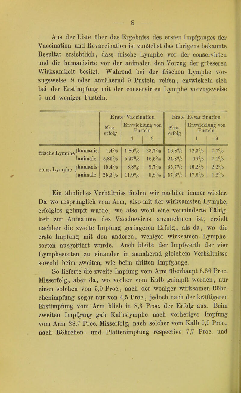 Aus der Liste über das Ergebniss des ersten Impfganges der Vaccination und Revaccination ist zunächst das übrigens bekannte Resultat ersichtlich, dass frische Lymphe vor der conservirten und die humanisirte vor der animalen den Vorzug der grösseren Wirksamkeit besitzt. Während bei der frischen Lymphe vor- zugsweise 9 oder annähernd 9 Pusteln reifen, entwickeln sich bei der Erstimpfung mit der conservirten Lymphe vorzugsweise 5 und weniger Pusteln. Erste Vaccination Erste Revaccination Miss- erfolg Entwicklung von Pusteln 1 1 9 Miss- erfolg Entwicklung von Pusteln 1 9 frische Lymphe j ^umanis- ' animale 1,4% 5,89% 1,86% 5,97% 23,7% 16,5% 16,8% 24,8% 12,3 % 14% 7,7% 7,1% T v rhumanis. cons. Lymphe J 1 animale 15,4% 25,3 % © © o OO^ 05 oo — T—4 9,7% 5,8% 35,7% 57,3% 16,2 % 17,6% 2,2% 1,2 % Ein ähnliches Verhältniss finden wir nachher immer wieder. Da wo ursprünglich vom Arm, also mit der wirksamsten Lymphe, erfolglos geimpft wurde, wo also wohl eine verminderte Fähig- keit zur Aufnahme des Vaccinevirus anzunehmen ist, erzielt nachher die zweite Impfung geringeren Erfolg, als da, wo die erste Impfung mit den anderen, weniger wirksamen Lymphe- sorten ausgeführt wurde. Auch bleibt der Impfwerth der vier Lymphesorten zu einander in annähernd gleichem Verhältnisse sowohl beim zweiten, wie beim dritten Impfgange. So lieferte die zweite Impfung vom Arm überhaupt 6,66 Proc. Misserfolg, aber da, wo vorher vom Kalb geimpft worden, nur einen solchen von 5,9 Proc., nach der weniger wirksamen Röhr- chenimpfung sogar nur von 4,5 Proc., jedoch nach der kräftigeren Erstimpfung vom Arm blieb in 8,3 Proc. der Erfolg aus. Beim zweiten Impfgang gab Kalbslymphe nach vorheriger Impfung vom Arm 28,7 Proc. Misserfolg, nach solcher vom Kalb 9,9 Proc., nach Röhrchen- und Plattenimpfung respective 7,7 Proc. und