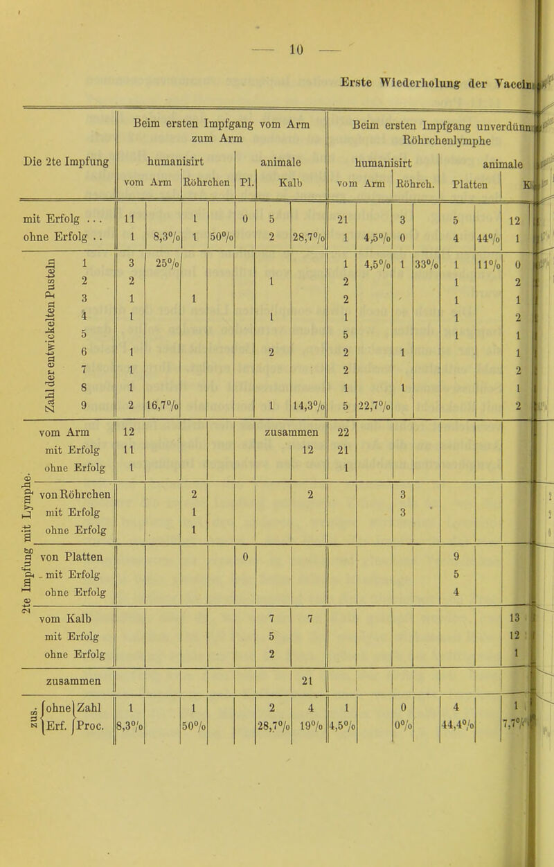1Ü Erste Wiederholung der Yaccin, * Die 2te Impfung Beim ersten Impfgang vom Arm zum Arm humanisirt vom Arm Röhrchen animale PI. Kalb Beim ersten Impfgang unverdünnt 1 Röhrchenlymphe humanisirt vom Arm Röhrch. animale Platten 0 mit Erfolg . ohne Erfolg 11 1 8,3°/o 50% 28,7 > 21 1 4,5% 44% c 'S s Ph et <u <u o a CU bl <U ^3 & cS NI 1 2 3 4 5 6 7 8 9 25% 16,7% 1 14,3% 4,5% 22,7% 33% l 1 vom Arm mit Erfolg ohne Erfolg <x>. 12 11 1 zusammen 12 22 21 1 £ von Röhrchen ^ mit Erfolg -■g ohne Erfolg a3 von Platten 3 Ot . mit Erfolg a ohne Erfolg vom Kalb mit Erfolg ohne Erfolg zusammen 21 1 1 2 4 0