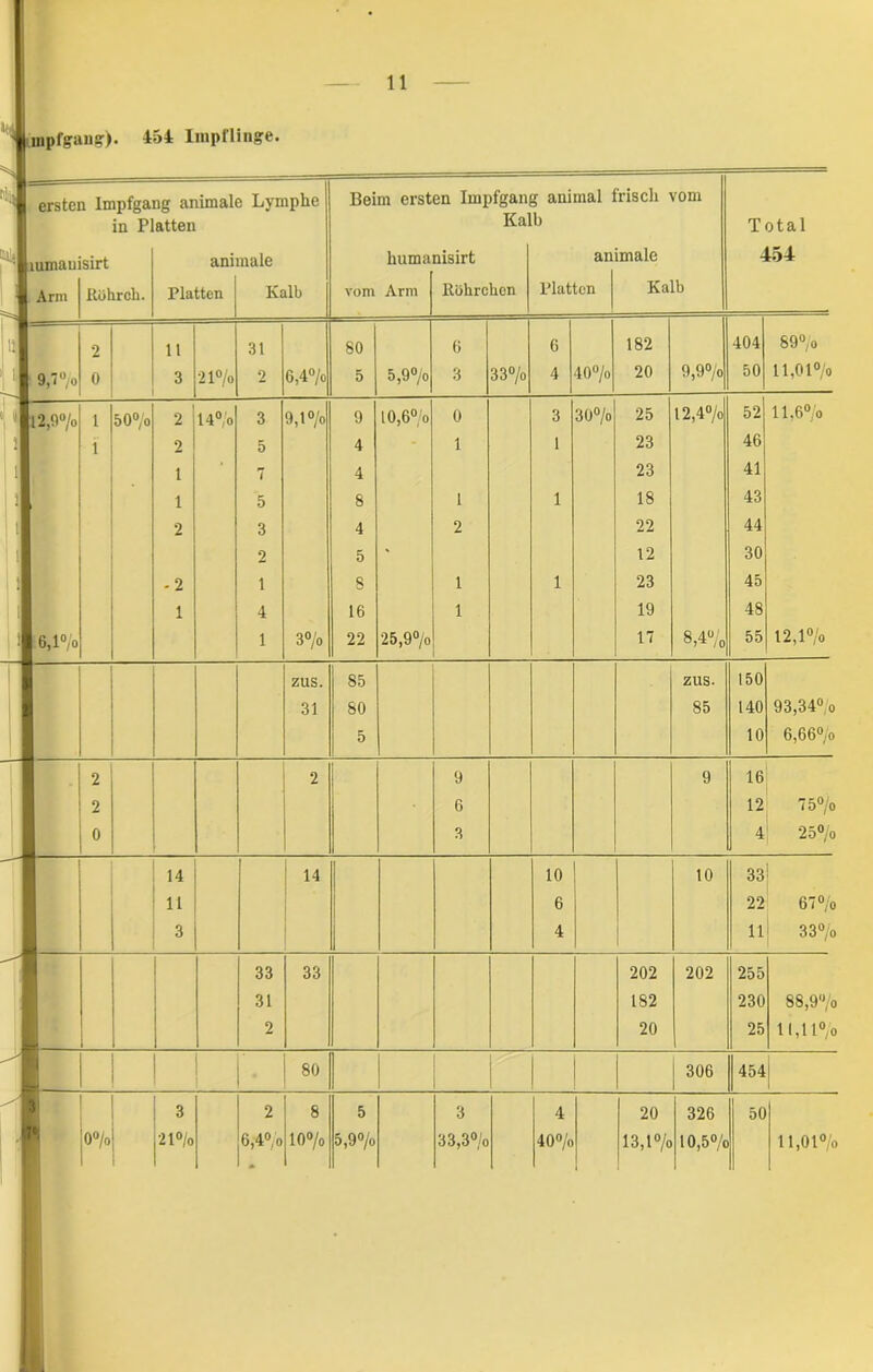 inpfgang). 454 Impflinge. S ersten Impfgang animale Lymphe in Platten lumauisirt Arm Itöhrcb. animale Platten Kalb 9,7% 11 3 21% 31 2 12,0% l 1 |50% 1 i 6,i% 2 14% 2 1 1 2 •2 1 3 5 7 5 3 2 1 4 1 6,4% 9,1% 3% Beim ersten Impfgang animal frisch vom Kalb humanisirt vom Arm 80 5 9 4 4 8 4 5 8 16 22 5,9% Röhrchen 10,6% 25,9% 33% animale Platten Kalb Total 454 40% 182 20 30% 25 23 23 18 22 12 23 19 17 9,9% 404 50 89% 11,01% 12,4% 8,4% 52 46 41 43 44 30 45 48 55 11.6% 12,1% zus. 31 85 SO 5 zus. 85 150 140 10 93,34% 6,66% 2 2 9 9 16 2 6 12 75% 0 3 4 25% 14 14 10 10 33 11 6 22 67% 3 4 11 33% 33 33 202 202 255 31 182 230 88,9% 2 20 25 11,11% 80 306 454 ' 3 2 8 5 3 4 20 326 50 0 % 21% 6,4% 10% 5,9 % 33,3% 40% 13,1% 10,5% 11,01% * i