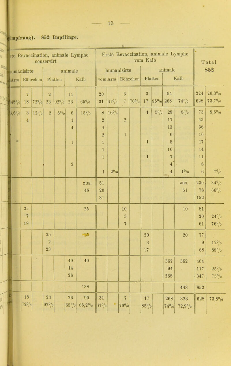 :rapfgangr). 852 Impflinge. i. 13 1 1 ite Revaccination, animale Lymphe Erste Revaccination, animale Lymphe * conservirt vom Kalb Total uma aisirte ai limale huma aisirte ai imale 852 Arm Röhrchen Platten Kalb vom Arm Röhrchen Platten Kalb ' 7 2 14 20 3 3 94 224 26,3% .■ > 48°/o 18 72°/o 23 92% 26 65°/o 31 6l°/o 7 70% 17 85% 268 74% 628 73,7 % *)*>% 3 12°/o 2 8% 6 15°/o 8 16% 1 5% 28 8% 73 8,6% 4 1 2 2 17 43 4 4 13 36 2 1 6 16 * 1 1 1 5 17 1 10 14 1 1 7 11 2 4' 8 1 2% 4 1% 6 7% ZUS. 51 ZUS. 230 34% 4S 20 51 78 66% 31 152 25 25 10 10 81 1 3 20 24% 18 7 61 76% 25 -S6 20 20 77 2 3 9 12% 23 17 68 O 0 CO OO * 40 40 362 362 464 14 94 117 25% 26 268 347 75% J 138 443 852 1 15 18 23 26 90 31 7 17 268 323 628 73,8% \ 72°/o 92% 65°/o 65,2°/o il°/o ► 70% 85% 74% 72,9%