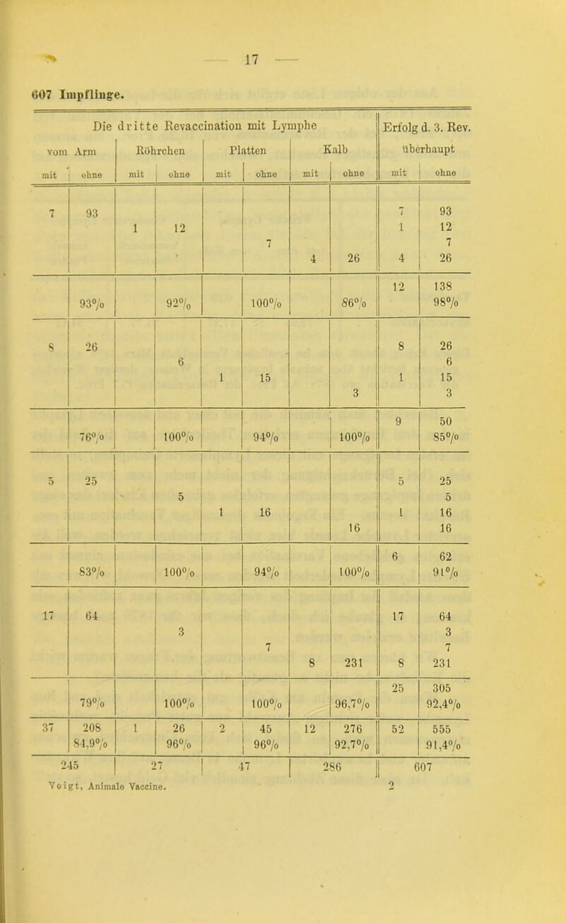 607 Impflinge. Die dritte Revaccination mit Lymphe Erfolg d. 3. Rev. vom Arni Röhrchen Platten Kalb überhaupt mit ohne mit ohne mit ohne mit ohne mit ohne 7 93 7 93 1 12 i 12 7 7 1 4 26 4 26 12 138 93% 92% 100% <96% 98% 8 26 8 26 6 6 1 15 1 15 3 3 9 50 76°/o 100% 94% 100% 85% 5 25 5 25 5 5 1 16 i 16 16 16 6 62 83% 100% 94% 100% 91% 17 64 17 64 3 3 7 7 8 231 8 231 25 305 79% 100% 100% 96,7 % 92,4% 37 208 1 26 2 45 12 276 52 555 84,9% 96% 96% 92.7% 91,4% 245 27 47 286 607 Voigt, Animale Vaccine.