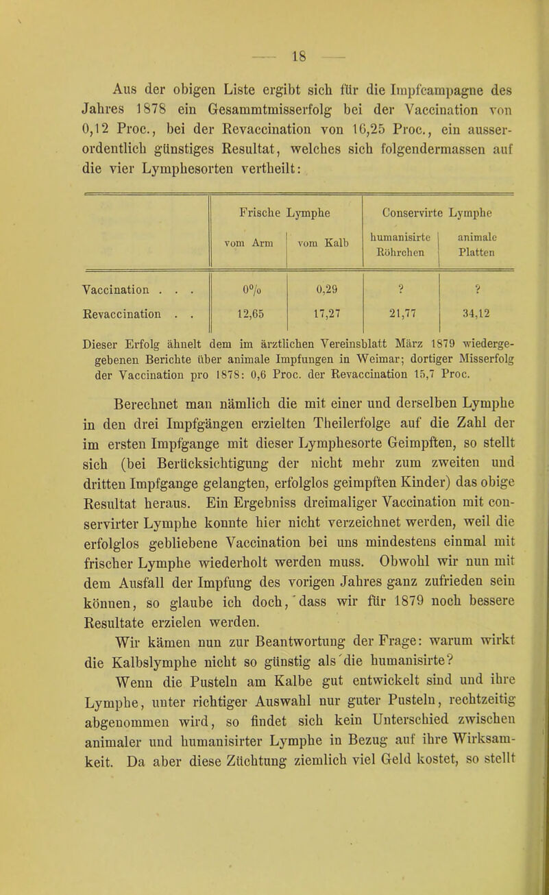 Aus der obigen Liste ergibt sich für die Impfcampagne des Jahres 1878 ein Gesammtmisserfolg bei der Vaccination von 0,12 Proc., bei der Revaccination von 16,25 Proc., ein ausser- ordentlich günstiges Resultat, welches sich folgendermassen aut' die vier Lymphesorten vertheilt: Frische Lymphe Conservirte Lymphe vom Arm vom Kalb humanisirte Röhrchen animale Platten Vaccination . . . 0% 0,29 ? ? Revaccination . . 12,65 17,27 21,77 34,12 Dieser Erfolg ähnelt dem im ärztlichen Vereinsblatt März 1879 wiederge- gebenen Berichte über animale Impfungen in Weimar; dortiger Misserfolg der Vaccination pro 187S: 0,6 Proc. der Revaccination 15,7 Proc. Berechnet man nämlich die mit einer und derselben Lymphe in den drei Impfgängen erzielten Theilerfolge auf die Zahl der im ersten Impfgange mit dieser Lymphesorte Geimpften, so stellt sich (bei Berücksichtigung der nicht mehr zum zweiten und dritten Impfgange gelangten, erfolglos geimpften Kinder) das obige Resultat heraus. Ein Ergebniss dreimaliger Vaccination mit con- servirter Lymphe konnte hier nicht verzeichnet werden, weil die erfolglos gebliebene Vaccination bei uns mindestens einmal mit frischer Lymphe wiederholt werden muss. Obwohl wir nun mit dem Ausfall der Impfung des vorigen Jahres ganz zufrieden sein können, so glaube ich doch,'dass wir für 1879 noch bessere Resultate erzielen werden. Wir kämen nun zur Beantwortung der Frage: warum wirkt die Kalbslymphe nicht so günstig als die humanisirte? Wenn die Pusteln am Kalbe gut entwickelt sind und ihre Lymphe, unter richtiger Auswahl nur guter Pusteln, rechtzeitig abgenommen wird, so findet sich kein Unterschied zwischen animaler und humanisirter Lymphe in Bezug auf ihre Wirksam- keit. Da aber diese Züchtung ziemlich viel Geld kostet, so stellt