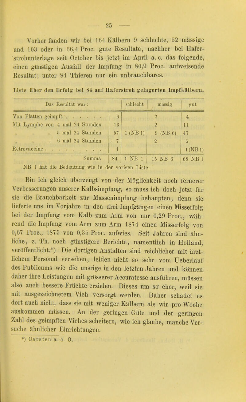 Vorher fanden wir bei 164 Kälbern 9 schlechte, 52 massige und 103 oder in 66,4 Proc. gute Resultate, nachher bei Hafer- strohunterlage seit October bis jetzt im April a. c. das folgende, einen günstigen Ausfall der Impfung in 80,9 Proc. aufweisende Resultat; unter 84 Thieren nur ein unbrauchbares. Liste über den Erfolg' bei 84 auf Haferstroh gelagerten Impfkälberu. Das Resultat war: schlecht massig gut Von Platten geimpft b 2 4 Mit Lymphe von 4 mal 24 Stunden 13 2 11 „ „ „5 mal 24 Stunden 57 1 (NB 1) 9 (NB 6) 47 „ „ „6 mal 24 Stunden 7 2 5 Retrovaccine i 1 (NB 1) Summa 84 1 NB 1 15 NB 6 6S NB 1 NB 1 hat die Bedeutung wie in der vorigen Liste. Bin ich gleich überzeugt von der Möglichkeit noch fernerer Verbesserungen unserer Kalbsimpfung, so muss ich doch jetzt für sie die Brauchbarkeit zur Massenimpfung behaupten, denn sie lieferte uns im Vorjahre in den drei Impfgängen einen Misserfolg bei der Impfung vom Kalb zum Arm von nur 0,29 Proc., wäh- rend die Impfung vom Arm zum Arm 1874 einen Misserfolg von 0,67 Proc., 1875 von 0,35 Proc. aufwies. Seit Jahren sind ähn- liche, z. Th. noch günstigere Berichte, namentlich in Holland, veröffentlicht.*) Die dortigen Anstalten sind reichlicher mit ärzt- lichem Personal versehen, leiden nicht so sehr vom Ueberlauf des Publicums wie die unsrige in den letzten Jahren und können daher ihre Leistungen mit grösserer Accuratesse ausführen, müssen also auch bessere Früchte erzielen. Dieses um so eher, weil sie mit ausgezeichnetem Vieh versorgt werden. Daher schadet es dort auch nicht, dass sie mit weniger Kälbern als wir pro Woche auskommen müssen. An der geringen Güte und der geringen Zahl des geimpften Viehes scheitern, wie ich glaube, manche Ver- suche ähnlicher Einrichtungen. *) Carsten a. a. O.