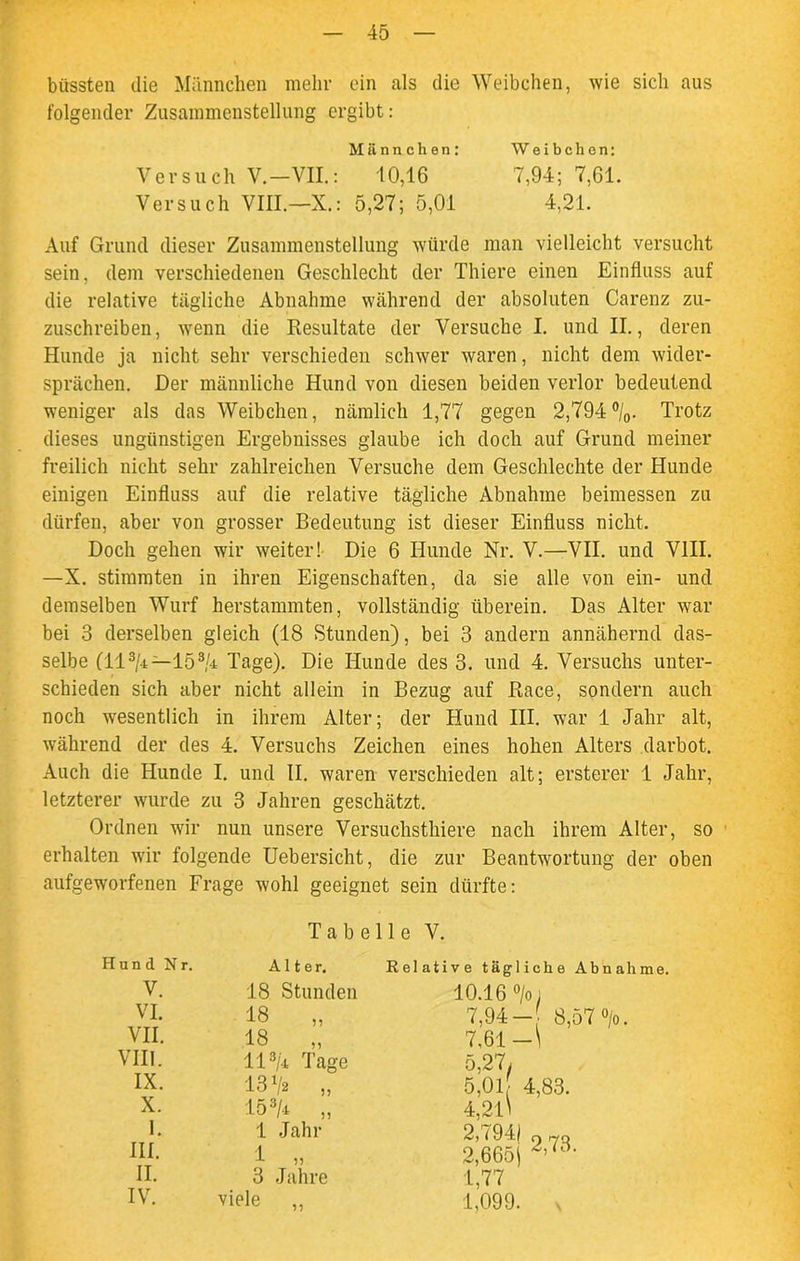 büssten die Männchen mein- ein als die Weibchen, wie sich aus folgender Zusammenstellung ergibt: Männchen: Weibchen: Versuch V.-VII.: 10,16 7,94; 7,61. Versuch VIII.—X.: 5,27; 5,01 4,21. Auf Grund dieser Zusammenstellung würde man vielleicht versucht sein, dem verschiedenen Geschlecht der Thiere einen Einfluss auf die relative tägliche Abnahme während der absoluten Carenz zu- zuschreiben, wenn die Resultate der Versuche I. und II., deren Hunde ja nicht sehr verschieden schwer waren, nicht dem wider- sprächen. Der männliche Hund von diesen beiden verlor bedeutend weniger als das Weibchen, nämlich 1,77 gegen 2,794°/0. Trotz dieses ungünstigen Ergebnisses glaube ich doch auf Grund meiner freilich nicht sehr zahlreichen Versuche dem Geschlechte der Hunde einigen Einfluss auf die relative tägliche Abnahme beimessen zu dürfen, aber von grosser Bedeutung ist dieser Einfluss nicht. Doch gehen wir weiter! Die 6 Hunde Nr. V.—VII. und VIII. —X. stimmten in ihren Eigenschaften, da sie alle von ein- und demselben Wurf herstammten, vollständig überein. Das Alter war bei 3 derselben gleich (18 Stunden), bei 3 andern annähernd das- selbe CH3M —153M Tage). Die Hunde des 3. und 4. Versuchs unter- schieden sich aber nicht allein in Bezug auf Race, sondern auch noch wesentlich in ihrem Alter; der Hund III. war 1 Jahr alt, während der des 4. Versuchs Zeichen eines hohen Alters darbot. Auch die Hunde I. und II. waren verschieden alt; ersterer 1 Jahr, letzterer wurde zu 3 Jahren geschätzt. Ordnen wir nun unsere Versuchsthiere nach ihrem Alter, so erhalten wir folgende Uebersicht, die zur Beantwortung der oben aufgeworfenen Frage wohl geeignet sein dürfte: Tabelle V. Hund Nr. Alter. Relative täglic V. 18 Stunden 10.16 °/oi VI. 18 „ 7,94 — VII. 18 „ 7,61 VIII. 113M Tage 5,271 IX. 131/2 „ 5,01 4,! X. 15 3M „ 4,2ll I. 1 Jahr 2,7941 9 III. 1 „ 2,665) II. 3 Jahre 1,77 IV. viele ,, 1,099.