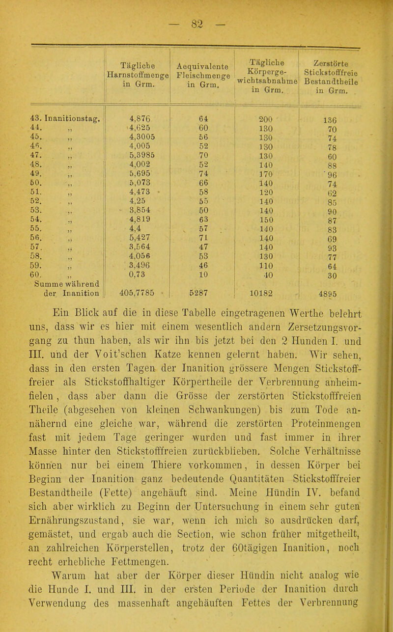 Tägliche Harnstoffmenge in Grm. Aequivalente Fleischmenge in Grm. Tägliche Körperge- wichtsabnahme in Grm. Zerstörte Stickstofffreie Bestandtheile in Grm. 43. Inanitionstag. 4,S76 64 200 136 44. '4,625 60 130 70 45. 4,3005 56 130 74 4«. 4,005 52 130 78 47. 5,3985 70 130 60 48. 4,002 52 140 88 49. 5,695 74 170 '96 50. 5,073 66 140 74 51. 4,473 • 58 120 62 52. 4.25 55 140 85 53. 3,854 50 140 90 54. 4,819 63 150 87 55. 4,4 , 57 140 83 6«. 5,427 71 140 69 57. 3,564 47 140 93 58. 4.056 53 130 77 59. 3.496 46 110 64 60. 0,73 10 40 30 Summe während der Inanition 405,7785 • 5287 10182 4895 Ein Blick auf die in diese Tabelle eingetragenen Werthe belehrt uns, dass wir es hier mit einem wesentlich andern Zersetzungsvor- gang zu thun haben, als wir ihn bis jetzt bei den 2 Hunden I. und III. und der Voit’schen Katze kennen gelernt haben. Wir sehen, dass in den ersten Tagen der Inanition grössere Mengen Stickstoff- freier als Stickstoffhaltiger Körpertheile der Verbrennung anheim- fielen , dass aber dann die Grösse der zerstörten Stickstofffreien Theile (abgesehen von kleinen Schwankungen) bis zum Tode an- nähernd eine gleiche war, während die zerstörten Proteinmengen fast mit jedem Tage geringer wurden und fast immer in ihrer Masse hinter den Stickstofffreien zuriickbiieben. Solche Verhältnisse können nur bei einem Thiere Vorkommen, in dessen Körper bei Beginn der Inanition ganz bedeutende Quantitäten Stickstofffreier Bestandtheile (Fette) angehäuft sind. Meine Hündin IV. befand sich aber wirklich zu Beginn der Untersuchung in einem sehr guten Ernährungszustand, sie war, wenn ich mich so ausdrücken darf, gemästet, und ergab auch die Section, wie schon früher mitgetheilt, an zahlreichen Körperstellen, trotz der 60tägigen Inanition, noch recht erhebliche Fettmengen. Warum hat aber der Körper dieser Hündin nicht analog wie die Hunde I. und III. in der ersten Periode der Inanition durch Verwendung des massenhaft angehäuften Fettes der Verbrennung