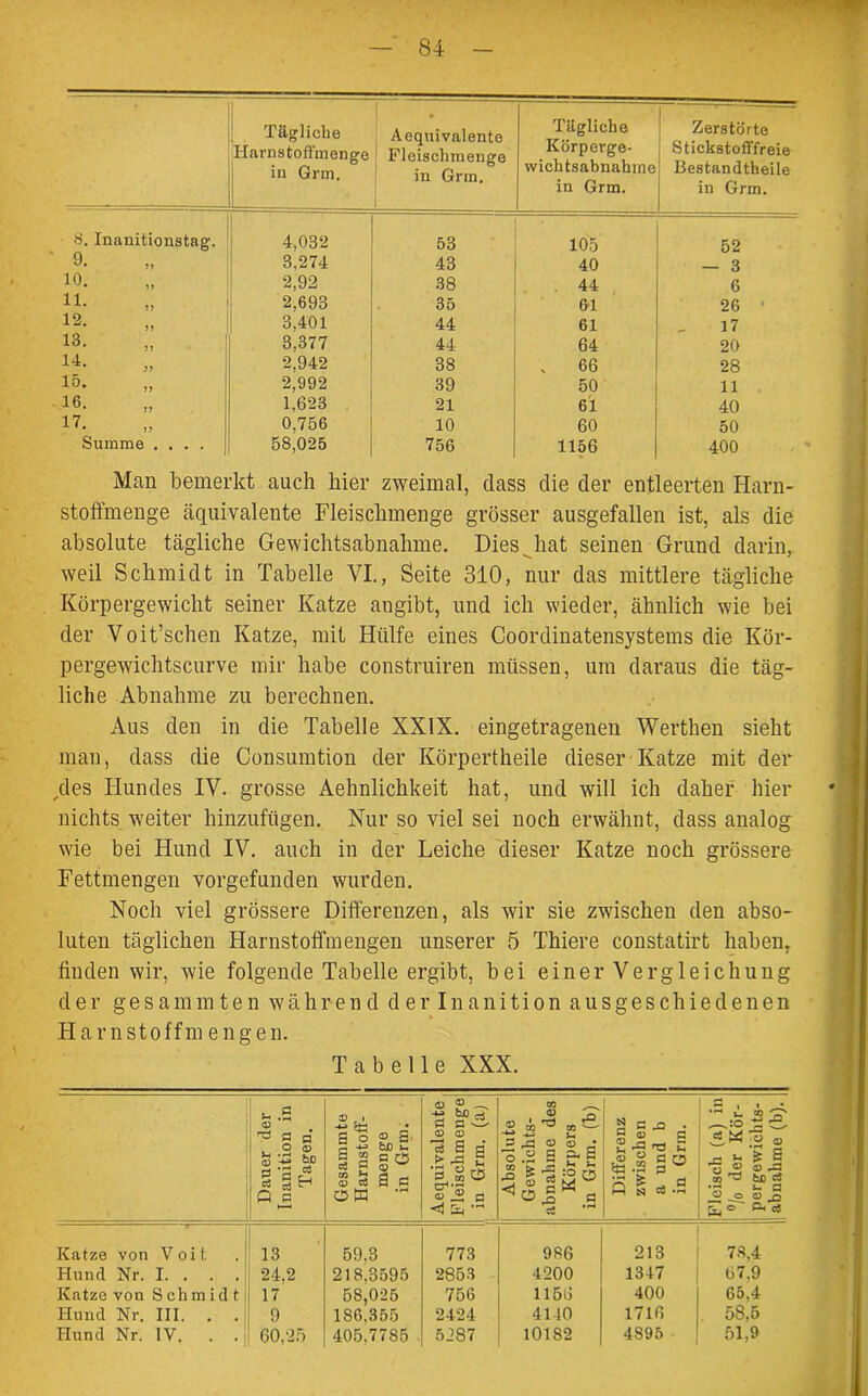 Tägliche Harns t o ffm enge in Grm. • Aequivalente Fleischmenge in Grm. 1 Tägliche Körperge- wichtsabnahme in Grm. Zerstörte Stickstofffreie Bestandtheile in Grm. 8. Inanitionstag. 4,03-2 53 105 52 9. ,, 3,274 43 40 — 3 10. 2,92 38 44 6 11- 2,693 35 Gl 26 • 12. 3,401 44 61 17 13- 3,377 44 64 20 14- 2,942 38 „ 66 28 15. ,, 2,992 39 50 11 16. 1,623 21 61 40 17- 0,756 10 60 50 Summe .... 58,025 756 1156 400 Man bemerkt auch hier zweimal, dass die der entleerten Harn- stoffmenge äquivalente Fleischmenge grösser ausgefallen ist, als die absolute tägliche Gewichtsabnahme. Dies hat seinen Grund darin, weil Schmidt in Tabelle VI., Seite 310, nur das mittlere tägliche Körpergewicht seiner Katze angibt, und ich wieder, ähnlich wie bei der Voit’schen Katze, mit Hülfe eines Coordinatensystems die Kör- pergewichtscurve mir habe construiren müssen, um daraus die täg- liche Abnahme zu berechnen. Aus den in die Tabelle XXIX. eingetragenen Werthen sieht man, dass die Consumtion der Körpertheile dieser Katze mit der ,des Hundes IV. grosse Aehnlichkeit hat, und will ich daher hier nichts weiter hinzufügen. Nur so viel sei noch erwähnt, dass analog wie bei Hund IV. auch in der Leiche dieser Katze noch grössere Fettmengen vorgefunden wurden. Noch viel grössere Differenzen, als wir sie zwischen den abso- luten täglichen Harnstoffmengen unserer 5 Thiere constatirt haben, finden wir, wie folgende Tabelle ergibt, bei einer Vergleichung der gesamraten während derlnanition ausgeschiedenen Harnstoffm engen. Tabelle XXX. Dauer der Inanition in Tagen. Gesammte Harnstoff- menge in Grm. Aequivalente Fleischmenge in Grm. (aj Absolute Gewichts- abnahme des Körpers in Grm. (b) Differenz zwischen a und b in Grm. Fleisch (a) in °/o der Kör- pergewichts- abnahme (b). * Katze von Voit 13 59,3 773 986 213 78,4 Hund Nr. I. . 24,2 218.3595 2853 4200 1347 07,9 Katze von Schmidt 17 58,025 756 1156 400 65.4 Hund Nr. III. . . 9 186,355 2424 4110 1716 58,5 Hund Nr. IV. 60,25 405,7785 5287 101S2 4895 51,9
