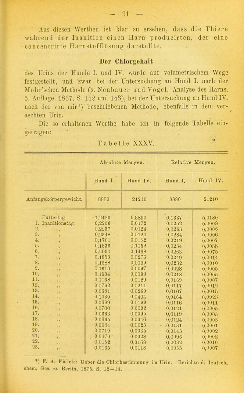 Aus diesen Werthen ist klar zu ersehen, dass die Thiere während der Inanition einen Harn producirten, der eine concentrirte Harnstofflösung darstellte. Der Chlorgehalt des Urins der Hunde I. und IV. wurde auf volumetrischem Wege festgestellt, und zwar bei der Untersuchung an Hund I. nach der Mohr’schen Methode (s. Neubauer und Vogel, Analyse des Harns. 5. Auflage. 1867. S. 142 und 143), bei der Untersuchung an Hund IV. nach der von mir*) beschriebenen Methode, ebenfalls in dem ver- aschten Urin. Die so erhaltenen Wertlie habe ich in folgende Tabelle ein- getragen: Tabelle XXXV. Absolute Mengen. Relative Mengen. - Hund I. 1 Hund IY. Hund I. Hund IV. Anfangskörpergewicht. 8880 21210 8880 21210 Futtertag. 1,2420 0,3890 0,1337 0,0180 1. Inanitionstag. 0,2206 0,0172 0,0252 0,0008 2. 0,2237 0,0124 0,0263 0,0006 3- . „ 0,2348 0,0124 0,0284 0,0006 4. 0,1761 0,0152 0,0219 0,0007 5. 0,1836 0,1152 0,0234 0,0058 6. 0,2004 0,1468 0,0263 0,0075 7. 0,1853 0,0276 0,0249 0,0014 8. 0,1688 0,0199 0,0232 0,0010 9. 0,1613 0,0097 0,0228 0,0005 10. 0,1504 0,0089 0,0218 0,0005 11. 0,1138 0,0129 0,0169 0,0007 12. 0,0762 0,0211 0,0117 0,0012 13. 0,0681 0,0269 0,0107 0,0015 14. 0,1030 0,0404 0,0164 0,0023 15. 0,0689 0,0199 0,0116 0,0011 16. 0,0700 0.0092 0,0121 0,0005 17. 0.0663 0,0095 0,0119 0,0005 18. 0,0665 0,0046 0,0124 0,0003 19. 0,0684 0,0023 - 0,0131 0,0001 20. 0,0719 0,0035 0,0143 0,0002 21. 0,0470 0,0028 0,0096 0,0002 22. 0,0152 0,0168 0,0032 0,0010 23. 0,0165 0,0118 0,0035 0,0007 *) F1* A. Fälck: Ueber die Chlorbestimmung im Urin. Berichte d. deutsch, chem. Ges, zu Berlin. 1875. S. 12—14.