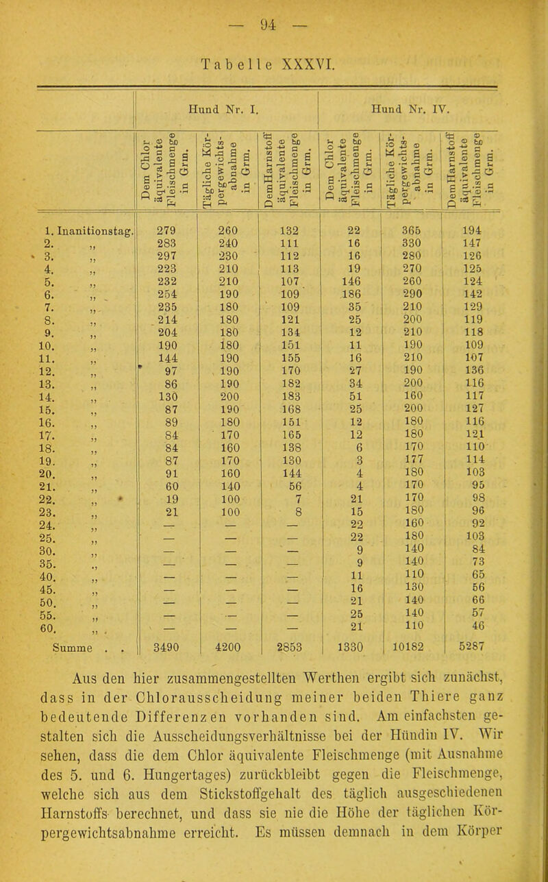 Tabelle XXXVI. Hund Nr. I. Hund Nr. IV. Dem Chlor äquivalente Fleischmenge in Grin. Tägliche Kör- pergewichts- abnahme in Grm. DemHarnstoff äquivalente FleisclimeDge in Grm. Dem Chlor äquivalente Fleischmenge in Grm. Tägliche Kör- pergewichts- abnahme in Grm. DemHarnstoff äquivalente Fleischraenge in Grm. 1. Iuanitionstag. 279 260 132 22 365 194 2. 283 240 111 16 330 147 3. 297 230 112 16 280 126 4. 223 210 113 19 270 125 5. 232 210 107 146 260 124 6. 254 190 109 186 290 142 7- 235 180 ' 109 35 210 129 s. 214 180 121 25 200 119 9. 204 180 134 12 210 118 10. 190 180 151 11 190 109 11. 144 190 155 16 210 107 12. 97 190 170 27 190 136 13. 86 190 182 34 200 116 H. 130 200 183 51 160 117 15. 87 190 168 25 200 127 16. S9 180 151 12 180 116 17. 84 170 165 12 180 121 18. 84 160 138 6 170 110 19. 87 170 130 3 177 114 20. 91 160 144 4 180 103 21. 60 140 56 4 170 95 22. „ * 19 100 7 21 170 98 23. 21 100 8 15 180 96 24. — — — 22 160 92 25. — 22 180 103 30. 9 140 84 35. — 9 140 73 40. 11 110 65 45. 16 130 56 50. 21 140 66 55. - 25 140 57 60. — — — 21 110 46 Summe . . 3490 4200 2853 1330 10182 5287 Aus den hier zusammengestellten Wertlien ergibt sich zunächst, dass in der Chlorausscheidung meiner beiden Thiere ganz bedeutende Differenzen vorhanden sind. Am einfachsten ge- stalten sich die Ausscheidungsverhältnisse bei der Hündin IV. Wir sehen, dass die dem Chlor äquivalente Fleischmenge (mit Ausnahme des 5. und 6. Hungertages) zurückbleibt gegen die Fleischmenge, welche sich aus dem Stickstoffgehalt des täglich ausgeschiedenen Harnstoffs berechnet, und dass sie nie die Höhe der täglichen Kör- pergewichtsabnahme erreicht. Es müssen demnach in dem Körper