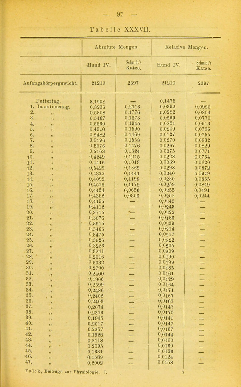 Tabelle XXXVII. Absolute Mengen. Relative Mengen. •Hund IV. Schmidt’s Katze. Hund IV. , Sclimidt’s Katze. Anfangskörpergewicht. 21210 2397 21210 2397 Futtertag. i 3.190S ___ 0,1475 1. Inanitionstag. 1 0,8236 0,2113 0,0392 0,0920 2. 0.5808 0,1776 0,0282 0,0804 3. 0,5467 0,1673 0,0269 0,0770 4. 0,5630 0,1945 0,0281 0,0913 5. 0,4910 0,1590 0,0249 0,0786 6. 0.2482 0,1469 0,0127 0,0755 /• 11 0,5196 0,1558 0,0270 0,0832 8. 0,5076 0,1476 0,0267 0,0829 9. ii 0,5168 0,1324 0,0275 0,0771 10. „ 0,4249 0,1245 0.0228 0,0734 11. 0,4416 0,1013 0,0239 0,0620 12. ii 0.5429 0,1369 0,0298 0,0872 13. ii 0,4322 0,1441 0,0240 0,0949 14. 0,4099 0,1198 0,0230 0,0835 15. ii 0,4576 0,1179 0,0259 0,0849 16. „ 0,4454 0,0656 0,0255 0,0491 17. 0,4352 0,0306 0,0252 0.0244 18. 0,4195 — 0,0245 — 19. 0,4112 — 0.0243 — 20. 0,3715 * 0,0222 — 21. 0.3076 — 0,0i86 — 22. 0,3915 — 0,0239 — 23. ii 0,3465 — 0,0214 — 24. 0,3475 — 0,0217 — 25. „ 0,3526 — 0,0222 — 26. 0,3223 — 0,0205 — 27. 0,3241 — 0,0209 — 28. ' 0,2916 0,0i90 29. 0,3032 0,0ib9 — 30. 0,2790 — 0,0185 — 31. 0,2400 0,0161 — 32. 0,1906 0,0129 — 33. 0,2399 0,0164 — 34. ,, 0,2486 — 0,0171 — 35. 0,2402 0,0167 — 36. 0.2403 0.0167 37. 0,2074 0,0147 38. 0,2376 0,0170 39. 0,1945 0,0141 40. 0,2017 0,0147 41. 0,2257 — 0,0167 42. 0,1928 0,0144 — 43. 0,2118 - 0,0160 44. „ - 0,2095 0,0160 45. 0,1631 0,0126 46. 0,1589 ___ 0.0124 47. 0,2002 — 0,0158 —