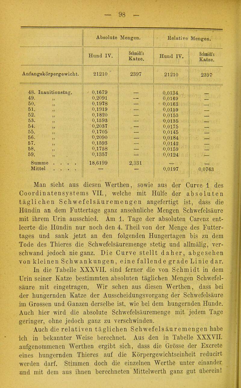 Absolute Mengen. Relative Mengen. Hund IV. Schmidt’« Katze. Hund IV. Schmidts Katze. Anfangskörpergewicht. 21210 2397 21210 2397- 48. Inanitionstag. 0,1679 0,0134 49. 0,2091 — 0,0169 50. 0,1978 — 0,0163 ■ 51. 0,1919 — 0,0159 52. 0,1820 — 0,0153 53. 0,1593 — 0,0135 54. 0,2037 — 0,0175 55. „ 0,1705 — 0,0145 56. 0,2090 — 0,0184 - 57. 0,1593 — 0,0142 58. 0,1758 — 0,0159 59. 0,1357 — 0,0124 — Summe .... 18,6199 2,331 - Mittel .... — — 0,0197 0,0763 Man sieht aus diesen Werthen, sowie aus der Curve 1 des Coordinatensystems VII., welche mit Hülfe der absoluten täglichen Schwefelsäuremengen angefertigt ist, dass die Hündin an dem Futtertage ganz ansehnliche Mengen Schwefelsäure mit ihrem Urin ausschied. Am 1. Tage der absoluten Carenz ent- leerte die Hündin nur noch den 4. Theil von der Menge des Futter- tages und sank jetzt an den folgenden Hungertagen bis zu dem Tode des Thieres die Schwefelsäuremenge stetig und allmälig, ver- schwand jedoch nie ganz. Die Curve stellt daher, abgesehen von kleinen Schwankungen, eine fallende grade Linie dar. In die Tabelle XXXVII. sind ferner die von Schmidt in dem Urin seiner Katze bestimmten absoluten täglichen Mengen Schwefel- säure mit eingetragen. Wir sehen aus diesen Werthen, dass bei der hungernden Katze der Ausscheidungsvorgang der Schwefelsäure im Grossen und Ganzen derselbe ist, wie bei dem hungernden Hunde. Auch hier wird die absolute Schwefelsäuremenge mit jedem Tage geringer, ohne jedoch ganz zu verschwinden. Auch die relativen täglichen Schwefelsäuremengen habe ich in bekannter Weise berechnet. Aus den in Tabelle XXXVII. aufgenommenen Werthen ergibt sich, dass die Grösse der Excrete eines hungernden Thieres auf die Körpergewichtseinheit reducirt werden darf. Stimmen doch die einzelnen Wertlie unter einander und mit dem aus ihnen berechneten Mittelwerth ganz gut überein!