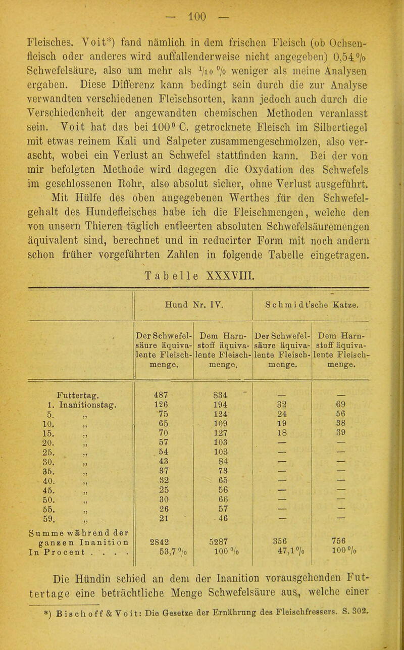 Fleisches. Voit*) fand nämlich in dem frischen Fleisch (ob Ochsen- fleisch oder anderes wird auffallenderweise nicht angegeben) 0,54 °/o Schwefelsäure, also um mehr als Vio °/o weniger als meine Analysen ergaben. Diese Differenz kann bedingt sein durch die zur Analyse verwandten verschiedenen Fleischsorten, kann jedoch auch durch die Verschiedenheit der angewandten chemischen Methoden veranlasst sein. Voit hat das bei 100° C. getrocknete Fleisch im Silbertiegel mit etwas reinem Kali und Salpeter zusammengeschmolzen, also ver- ascht, wobei ein Verlust an Schwefel stattfinden kann. Bei der von mir befolgten Methode wird dagegen die Oxydation des Schwefels im geschlossenen Rohr, also absolut sicher, ohne Verlust ausgeführt. Mit Hülfe des oben angegebenen Werthes für den Schwefel- gehalt des Hundefleisches habe ich die Fleischmengen, welche den von unsern Thieren täglich entleerten absoluten Schwefelsäuremengen äquivalent sind, berechnet und in reducirter Form mit noch andern schon früher vorgeführten Zahlen in folgende Tabelle eingetragen. X Tabelle XXXVIII. Hund Nr. IV. Schmidt’sche Katze. t Der Schwefel- säure äquiva- lente Fleisch- menge. Dem Harn- stoff äquiva- lente Fleisch- menge. Der Schwefel- säure äquiva- lente Fleisch- menge. Dem Harn- stoff äquiva- lente Fleisch- menge. Futtertag. 487 834 1. Inanitionstag. 126 194 32 69 5. 75 124 24 56 10. 65 109 19 38 15. 70 127 18 39 20. 57 103 — — 25. 54 103 — — 30. 43 84 — — 35. 37 73 — — 40. 32 65 — — 45. 25 56 — — 50. 30 66 — — 55. ., 26 57 — — 59. 21 46 — — Summe während der ganzen Inanition 2S42 5287 356 756 In Procent .... 53,7 °/o 100 °/o 47,1 °/o 100 °/o Die Hündin schied an dem der Inanition vorausgehenden Fut- tertage eine beträchtliche Menge Schwefelsäure aus, welche einer *) Bisch off & Voit: Die Gesetze der Ernährung des Fleischfressers. S. 302.