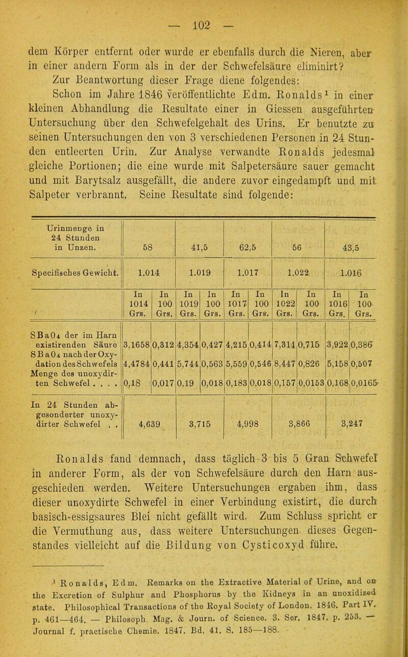 dem Körper entfernt oder wurde er ebenfalls durch die Nieren, aber in einer andern Form als in der der Schwefelsäure eliminirt? Zur Beantwortung dieser Frage diene folgendes: Schon im Jahre 1846 veröffentlichte Edm. Ronalds1 in einer kleinen Abhandlung die Resultate einer in Giessen ausgeführten: Untersuchung über den Schwefelgehalt des Urins. Er benutzte zu seinen Untersuchungen den von 3 verschiedenen Personen in 24 Stun- den entleerten Urin. Zur Analyse verwandte Ronalds jedesmal gleiche Portionen; die eine wurde mit Salpetersäure sauer gemacht und mit Barytsalz ausgefällt, die andere zuvor eingedampft und mit Salpeter verbrannt. Seine Resultate sind folgende: Urinmenge in 24 Stunden in Unzen. 58 41,5 62,5 56 43,5 Specifisches Gewicht. 1.014 1.019 1.017 1.022 1.016 In In In In In In In In In In 1014 100 1019 100 1017 100 1022 100 1016 100 ( Grs. Grs. Grs. Grs. Grs. Grs. Grs. Grs. Grs. Grs. SBaÜ4 der im Harn existirenden Säure 3,1658 0,312 4,354 0,427 4,215 0,414 7,314 0,715 3,922 0,386 SBa04 nach der Oxy- dation des Schwefels 4,4784 0,441 5,744 0,563 5,559 0,546 8,447 0,826 5,158 0,507 Menge des unoxydir- ten Schwefel .... 0,18 0,017 0,19 0,018 0,183 0,018 0,157 0,0153 0,168 0,0165- In 24 Stunden ab- gesonderter unoxy- dirter Schwefel . . 4,639 3,715 4,998 3,866 3,247 Ronalds fand demnach, dass täglich 3 bis 5 Gran Schwefel in anderer Form, als der von Schwefelsäure durch den Harn aus- geschieden werden. Weitere Untersuchungen ergaben ihm, dass dieser unoxydirte Schwefel in einer Verbindung existirt, die durch basisch-essigsaures Blei nicht gefällt wird. Zum Schluss spricht er die Vermuthung aus, dass weitere Untersuchungen dieses Gegen- standes vielleicht auf die Bildung von Cysticoxyd führe. 1 Ronalds, Edm. Remarks on the Extractive Material of Urine, and on tbe Excretion of Sulpliur and Phospliorus by the Kidneys in an uuoxidized state. Philosophical Transactions of the Royal Society of London. 1846. Part IV. p. 461—464, — Philosoph. Mag. & Journ. of Science. 3. Ser. 1847. p. 253. Journal f. practisclie Chemie. 1847. Bd. 41. S, 185—188.