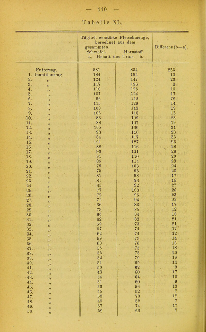 Tabelle XL. 1 Täglich zerstört« berechnet gesammten Schwefel- a. Gehalt d Fleischmenge, aus dem Harnstoff- es Urins, b. Differenz (b—a). Futtertag. 581 834 253 1. Inanitionstag. 184 194 10 2. 124 147 23 3. 117 126 9 4. 110 125 15 5. 107 124 17 6. 66 142 76 7. 115 129 14 8. 100 119 19 9. 103 118 15 10. 86 109 23 11. 88 107 19 12. 105 136 31 13. 93 116 23 14. 84 117 33 15. 101 127 <26 16. 88 116 . 28 17. 93 121 28 18. 81 110 29 19. 85 114 29 20. 79 103 24 21. 75 95 20 22. 81 98 17 23. 81 96 15 24. 65 92 27 25. 77 103 26 26. 72 95 23 27. 72 94 22 28. „ 66 83 17 29. 73 85 12 30. 66 84 18 31. 62 83 21 32. 52 73 21 33. 57 74 17 34. 62 • 74 12 35. 59 73 14 36. 60 76 16 37. 55 73 IS 38. 55 75 20 39. 52 ' 70 IS 40. 51 65 14 41. 53 62 9 42. 43 60 17 43. 54 64 10 44. , „ 51 60 9 45. „ 43 56 13 46. 45 52 7 47. 58 70 12 48. 45 52 7 49. 57 74 17 50. 59 66 7