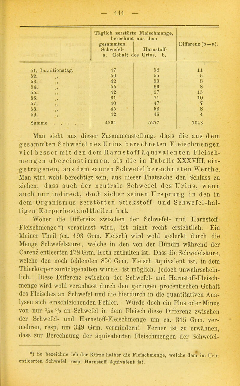 Täglich zerstörl berechnet gesammten Schwefel- a. Gehalt c e Fleischmenge, aus dem Harnstoff- es Urins, b. Differenz (b—a). 51. Inanitionstag. 47 58 11 52. 50 55 5 53. 42 50 8 54. 55 63 8 55. 42 57 15 56. „ 61 71 10 57. 40 47 7 58. „ 45 53 8 59. 42 46 4 Summe 4234 5277 1043 Man sieht aus dieser Zusammenstellung, dass die aus dem gesammten Schwefel des Urins berechneten Fleischmengen viel besser mit den dem Harnstoff äquivalenten Fleisch- mengen übereinstimmen, als die in Tabelle XXXVIII. ein- getragenen, aus dem sauren Schwefel berechn eten Werthe. Man wird wohl berechtigt sein, aus dieser Thatsache den Schluss zu ziehen, dass auch der neutrale Schwefel des Urins, wenn auch nur indirect, doch sicher seinen Ursprung in den in dem Organismus zerstörten Stickstoff- und Schwefel-hal- tigen Körperbestandtkeilen hat. Woher die Differenz zwischen der Schwefel- und Harnstoff- Fleischmenge*) veranlasst wird, ist nicht recht ersichtlich. Ein kleiner Theil (ca. 193 Grm. Fleisch) wird wohl gedeckt durch die Menge Schwefelsäure, welche in den von der Hündin während der Carenz entleerten 178 Grm. Koth enthalten ist. Dass die Schwefelsäure, welche den noch fehlenden 850 Grm. Fleisch äquivalent ist, in dem Thierkörper zurückgehalten wurde, ist möglich, jedoch unwahrschein- lich. Diese Differenz zwischen der Schwefel- und Harnstoff-Fleisch- menge wird wohl veranlasst durch den geringen procentischen Gehalt des Fleisches an Schwefel und die hierdurch in die quantitativen Ana- lysen sich einschleichenden Fehler. Würde doch ein Plus oder Minus von nur V20 °/o an Schwefel in dem Fleisch diese Differenz zwischen der Schwefel- und Harnstoff-Fleischmenge um ca. 315 Grm. ver- mehren, resp. um 349 Grm. vermindern! Ferner ist zu erwähnen, dass zur Berechnung der äquivalenten Fleischmengen der Schwefel- *) So bezeichne ich der Kürze halber die Fleischraenge, welche dem im Urin entleerten Schwefel, resp. Harnstoff äquivalent ist.