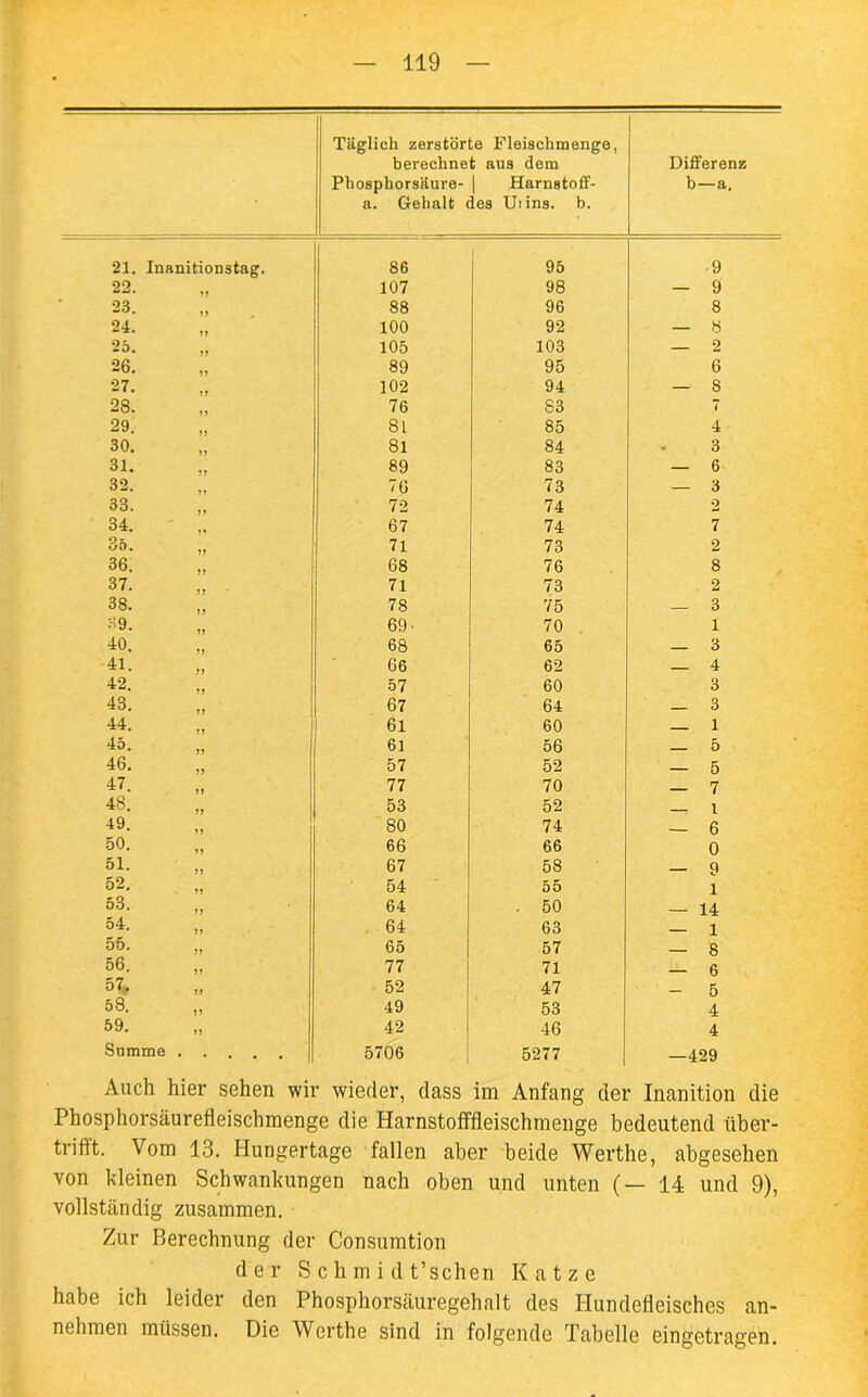 Täglich zerstörte Fleischmenge, berechnet aus dem Phosphorsäure- | Harnstoff- a. Gehalt des Uiins. b. Differenz b—a. 21. Inanitionstag. 86 95 ■9 22. 107 98 — 9 23. 88 96 8 24. 100 92 — 8 25. 105 103 — 2 26 89 95 6 27. 102 94 — 8 28. 76 83 7 29. 81 85 4 30. 81 84 3 31. 89 83 — 6 32. 7G 73 — 3 33. 72 74 2 34. 67 74 7 35. 71 73 2 36. 68 76 8 37. 71 73 2 38. 78 75 — 3 39. 69. 70 1 40. 68 65 _ 3 41. 66 62 _ 4 42. 57 60 3 43. 67 64 _ 3 44. 61 60 _ 1 45. 61 56 _ 5 46. 57 52 — 5 47. 77 70 — 7 48. 53 52 — l 49. 80 74 — 6 50. 66 66 0 51- 67 58 — 9 52. 54 55 1 53. 64 . 50 — 14 54. 64 63 — 1 55. 65 57 — 8 56. 77 71 — 6 57.. 52 47 — 5 58. 49 53 4 59. 42 46 4 Summe 5706 5277 —429 Auch hier sehen wir wieder, dass im Anfang der Inanition die Phosphorsäurefleischmenge die Harnstofffleischmenge bedeutend tiber- triftt. Vom 13. Hungertage fallen aber beide Werthe, abgesehen von kleinen Schwankungen nach oben und unten (— 14 und 9), vollständig zusammen. Zur Berechnung der Consumtion der S c li m i d t’schen Katze habe ich leider den Phosphorsäuregehalt des Hundefleisches an- nehmen müssen. Die Werthe sind in folgende Tabelle eingetragen.