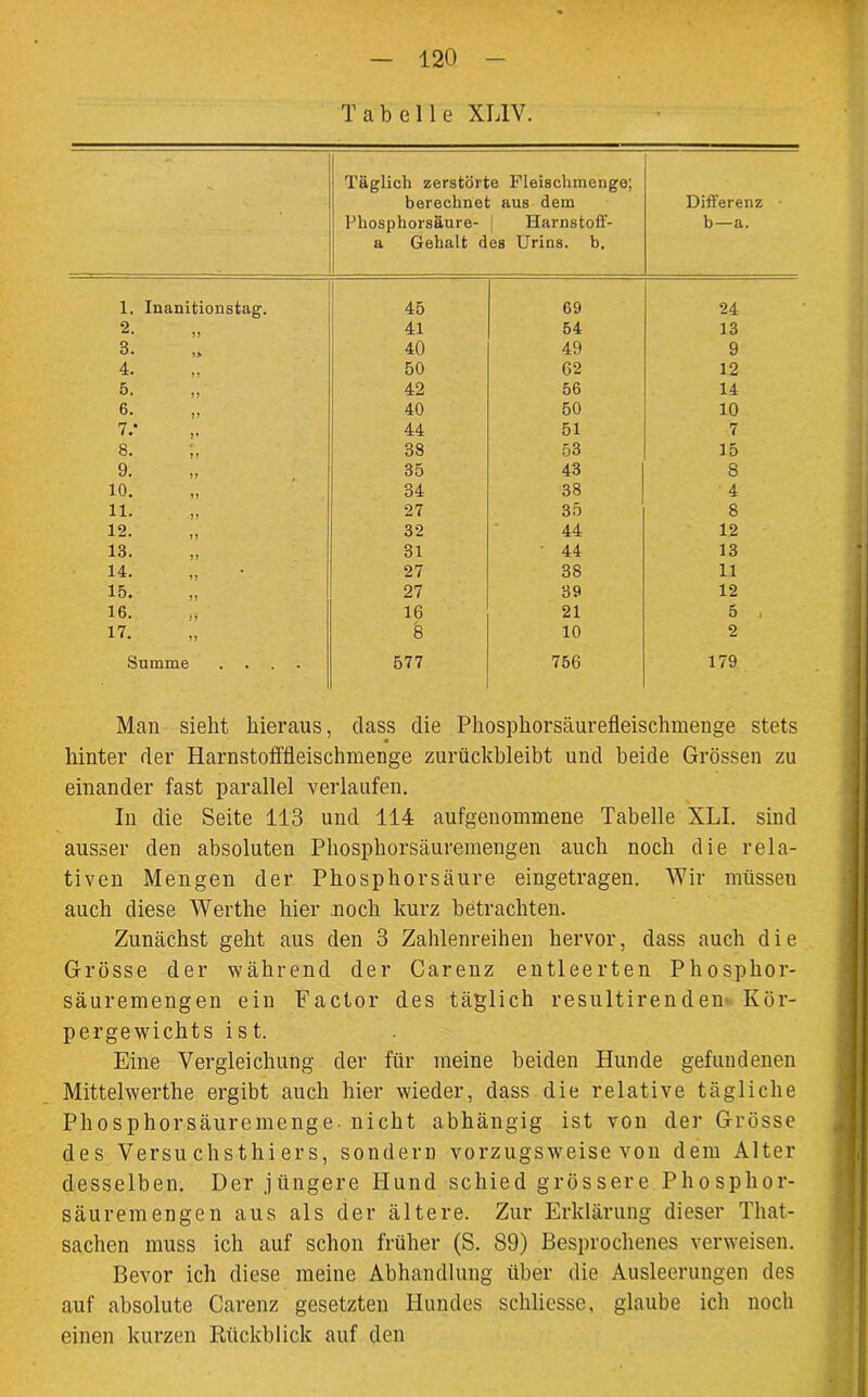 Tabelle XL1V. Täglich zerstörte Fleischmenge; berechnet aus dem Phosphorsäure- Harnstoff- a Gehalt des Urins, b. Differenz b—a. 1. Inanitionstag. 45 69 24 2. 41 54 13 3. 40 49 9 4. 50 62 12 5. ,, 42 56 14 6. 40 50 10 7.* 44 51 7 8. 38 53 15 9. 35 43 8 10. 34 38 4 11. 27 35 8 12. 32 44 12 13. 31 ' 44 13 14. 27 38 11 15. 27 39 12 16. 16 21 5 i 17. 8 10 2 Summe .... 577 756 179 Man sieht hieraus, dass die Phosphorsäurefleischmenge stets hinter der Harnstofffleischmenge zurückbleibt und beide Grössen zu einander fast parallel verlaufen. In die Seite 113 und 114 aufgenommene Tabelle XLI. sind ausser den absoluten Phosphorsäuremengen auch noch die rela- tiven Mengen der Phosphorsäure eingetragen. Wir müsseu auch diese Werthe hier noch kurz betrachten. Zunächst geht aus den 3 Zahlenreihen hervor, dass auch die Grösse der während der Garenz entleerten Phosphor- säuremengen ein Factor des täglich resultirenden Kör- pergewichts ist. Eine Vergleichung der für meine beiden Hunde gefundenen Mittelwerthe ergibt auch hier wieder, dass die relative tägliche Phosphorsäuremenge nicht abhängig ist von der Grösse des Versu chsthiers, sondern vorzugsweise von dem Alter desselben. Der jüngere Hund schied grössere Phosphor- säuremengen aus als der ältere. Zur Erklärung dieser That- sachen muss ich auf schon früher (S. 89) Besprochenes verweisen. Bevor ich diese meine Abhandlung über die Ausleerungen des auf absolute Carenz gesetzten Hundes schliesse, glaube ich noch einen kurzen Rückblick auf den