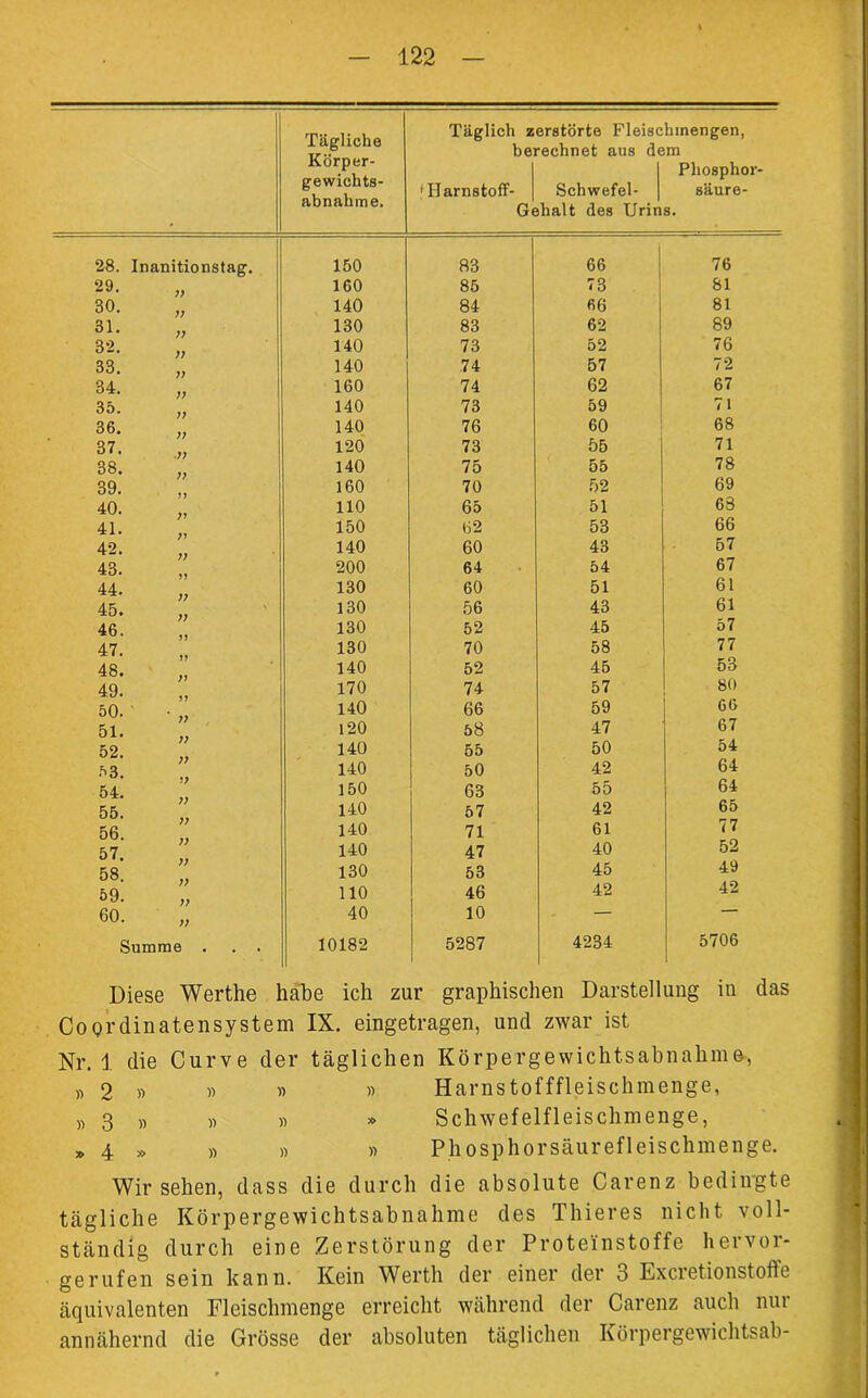 Tägliche Körper- gewichts- abnahme. Täglich z be •Harnstoff- G< erstörte Fleisc rechnet aus de Schwefel- shalt des Urin hinengen, m Pliosphor- säure- s. 28. Inanitionstag. 150 83 66 76 29. 160 85 73 81 30. 140 84 66 81 31. 130 83 62 89 32. 140 73 52 76 33. 140 74 57 72 34. 160 74 62 67 35. 140 73 59 71 36. „ 140 76 60 68 37. 120 73 55 71 38. 140 75 55 78 39. 160 70 52 69 40. 110 65 51 63 41. 150 62 53 66 42. 140 60 43 57 43. 200 64 54 67 44. 130 60 51 61 45. 130 56 43 61 46. 130 52 45 57 47. 130 70 58 77 48. 140 52 45 53 49. 170 74 57 80 50. • „ 140 66 59 66 51. 120 58 47 67 52. 140 55 50 54 53. 140 50 42 64 54. 150 63 55 64 55. 140 57 42 65 ;; 56. 140 71 61 77 57. 140 47 40 52 58. 130 53 45 49 59. „ 110 46 42 42 60. 40 10 — — Summe . . . 10182 5287 4234 5706 Diese Werthe habe ich zur graphischen Darstellung in das CoQrdinatensystem IX. eingetragen, und zwar ist Nr. 1 die Curve der täglichen Körpergewichtsabnahme, » 2 » » » » Harnstofffleischmenge, „ 3 » » » *• Schwefelfleischmenge, * 4 » » » » Phosphorsäurefleischmenge. Wirsehen, dass die durch die absolute Carenz bedingte tägliche Körpergewichtsabnahme des Thieres nicht voll- ständig durch eine Zerstörung der Proteinstoffe hervor- gerufen sein kann. Kein Werth der einer der 3 Excretionstofle äquivalenten Fleischmenge erreicht während der Carenz auch nur annähernd die Grösse der absoluten täglichen Körpergewichtsab-