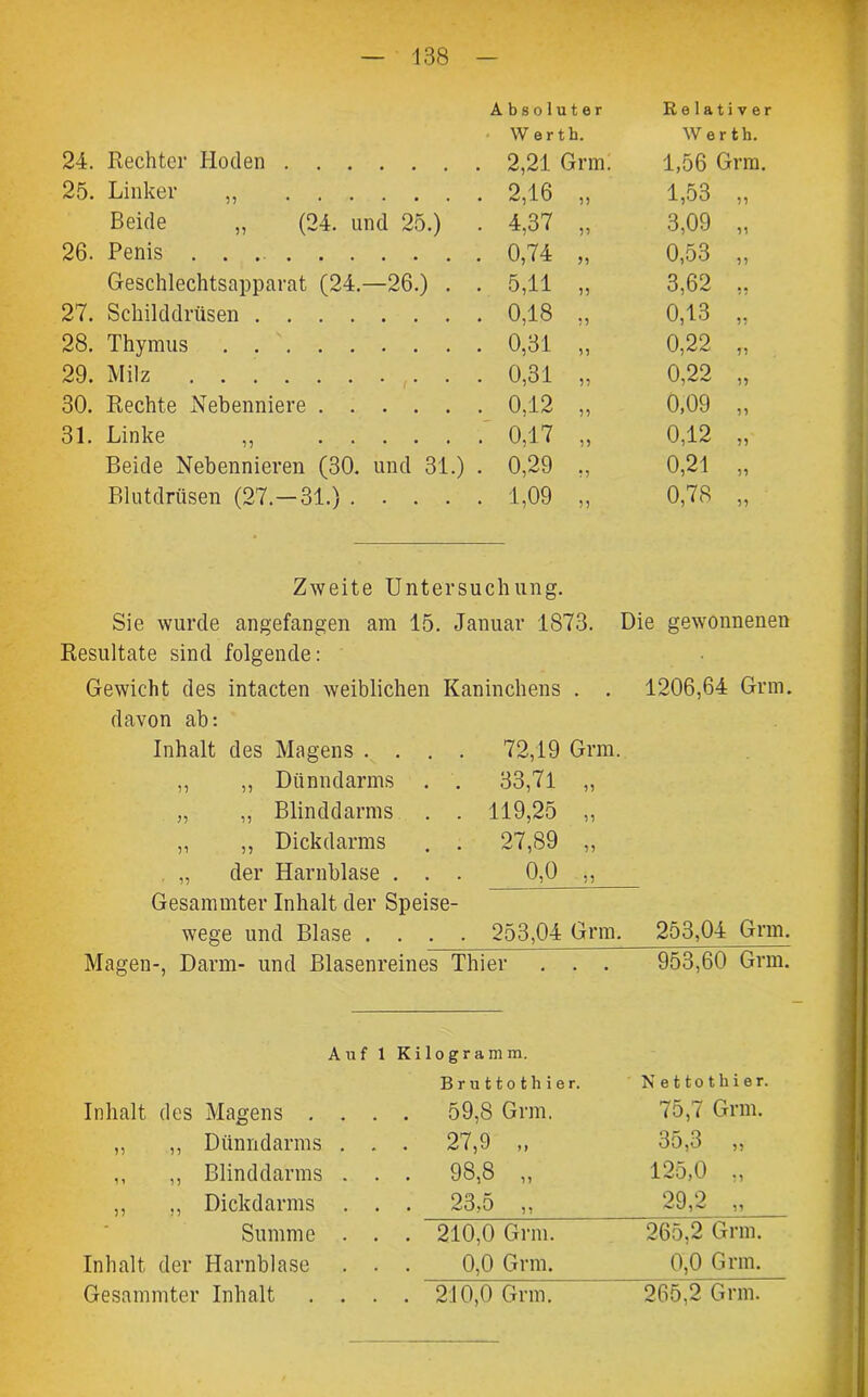 Absoluter Relativer W e r th. Werth. 24. Rechter Hoden . 2,21 Grm. 1,56 Grm. 25. Linker ,, ■ 2,16 „ 1,53 „ Beide „ (24. und 25.) • 4,37 „ 3,09 ,, 26. Penis . 0,74 „ 0,53 „ Geschlechtsapparat (24.—26.) . • 5,11 „ 3,62 ,. 27. Schilddrüsen . 0,18 „ 0,13 „ 28. Thymus • 0,31 „ 0,22 „ 29. Milz . 0,31 „ 0,22 „ 30. Rechte Nebenniere • 0,12 „ 0,09 „ 31. Linke ,, • 0,17 „ 0,12 „ Beide Nebennieren (30. und 31.) . 0,29 ,, 0,21 „ Blutdrüsen (27.—31.) .... • 1,09 „ 0,78 „ Zweite Untersuchung. Sie wurde angefangen am 15. Januar 1873. Die gewonnenen Resultate sind folgende: Gewicht des intacten weiblichen Kaninchens . . 1206,64 Grm. davon ab: Inhalt des Magens .... 72,19 Grm. ,, ,, Dünndarms . . 33,71 „ „ ,, Blinddarms . . 119,25 ,, ,, ,, Dickdarms . . 27,89 „ „ der Harnblase . . . 0,0 „ Gesanunter Inhalt der Speise- wege und Blase .... 253,04 Grm. 253,04 Grm. Magen-, Darm- und Blasenreines Thier . . . 953,60 Grm. Auf 1 Kilogramm. Bruttothier. Nettothier. Inhalt des Magens . . . 59,8 Grm, 75,7 Grm. 55 55 Dünndarms . . . 27,9 „ 35,3 „ 51 55 Blinddarms . . . 98,8 „ 125,0 „ 55 55 Dickdarms . . 23,5 „ 00 9 • Summe . . . 210,0 Grm. 265,2 Grm. Inhalt der Harnblase . . 0,0 Grm. 0,0 Grm.