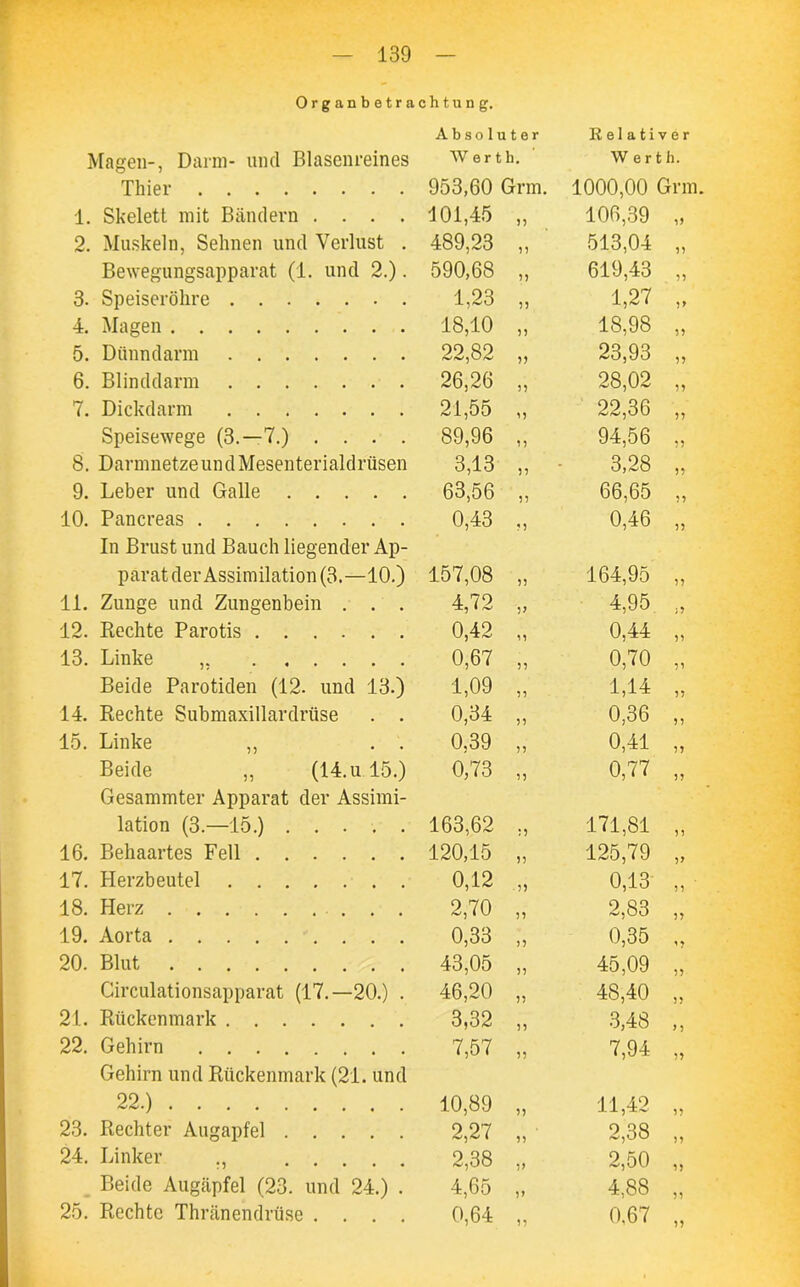 Organbetracht u ng. Absoluter Relativer Magen-, Dann- und Blasenreines Werth. Werth. Thier 953,60 Grm. 1000,00 Grm 1. Skelett mit Bändern .... 101,45 n 106,39 5 5 2. Muskeln, Sehnen und Verlust . 489,23 55 513,04 55 Bewegungsapparat (1. und 2.). 590,68 55 619,43 55 3. Speiseröhre 1,23 5 5 1,27 55 4. Magen 18,10 55 18,98 55 5. Dünndarm 22,82 55 23,93 55 6. Blinddarm 26,26 55 28,02 55 7. Dickdarm 21,55 55 22,36 55 Speisewege (3.-7.) .... 89,96 55 94,56 55 8. Darmnetze und Mesenterialdrüsen 3,13 55 3,28 55 9. Leber und Galle 63,56 55 66,65 55 10. Pancreas 0,43 55 0,46 55 In Brust und Bauch liegender Ap- parat der Assimilation (3.—10.) 157,08 55 164,95 55 11. Zunge und Zungenbein . . . 4,72 V 4,95 J 5 12. Rechte Parotis 0,42 55 0,44 55 13. Linke ,, 0,67 55 0,70 55 Beide Parotiden (12. und 13.) 1,09 55 1,14 55 14. Rechte Submaxillardrüse . . 0,34 55 0,36 55 15. Linke ,, . . 0,39 55 0,41 55 Beide ,, (14. u 15.) 0,73 55 0,77 55 Gesammter Apparat der Assimi- lation (3.—15.) 163,62 55 171,81 55 16. Behaartes Fell 120,15 55 125,79 5> 17. Herzbeutel 0,12 55 0,13 55 18. Herz 2,70 55 2,83 55 19. Aorta 0,33 55 0,35 * j 20. Blut 43,05 55 45,09 55 Circulationsapparat (17.—20.) . 46,20 55 48,40 55 21. Rückenmark 3,32 55 3,48 y 5 22. Gehirn 7,57 55 7,94 55 Gehirn und Rückenmark (21. und 22.) 10,89 55 11,42 55 23. Rechter Augapfel 2,27 55 2,38 55 24. Linker ., 2,38 55 2,50 55 Beide Augäpfel (23. und 24.) . 4,65 55 4,88 55 25. Rechte Thränendrüse .... 0,64 55 0,67 55
