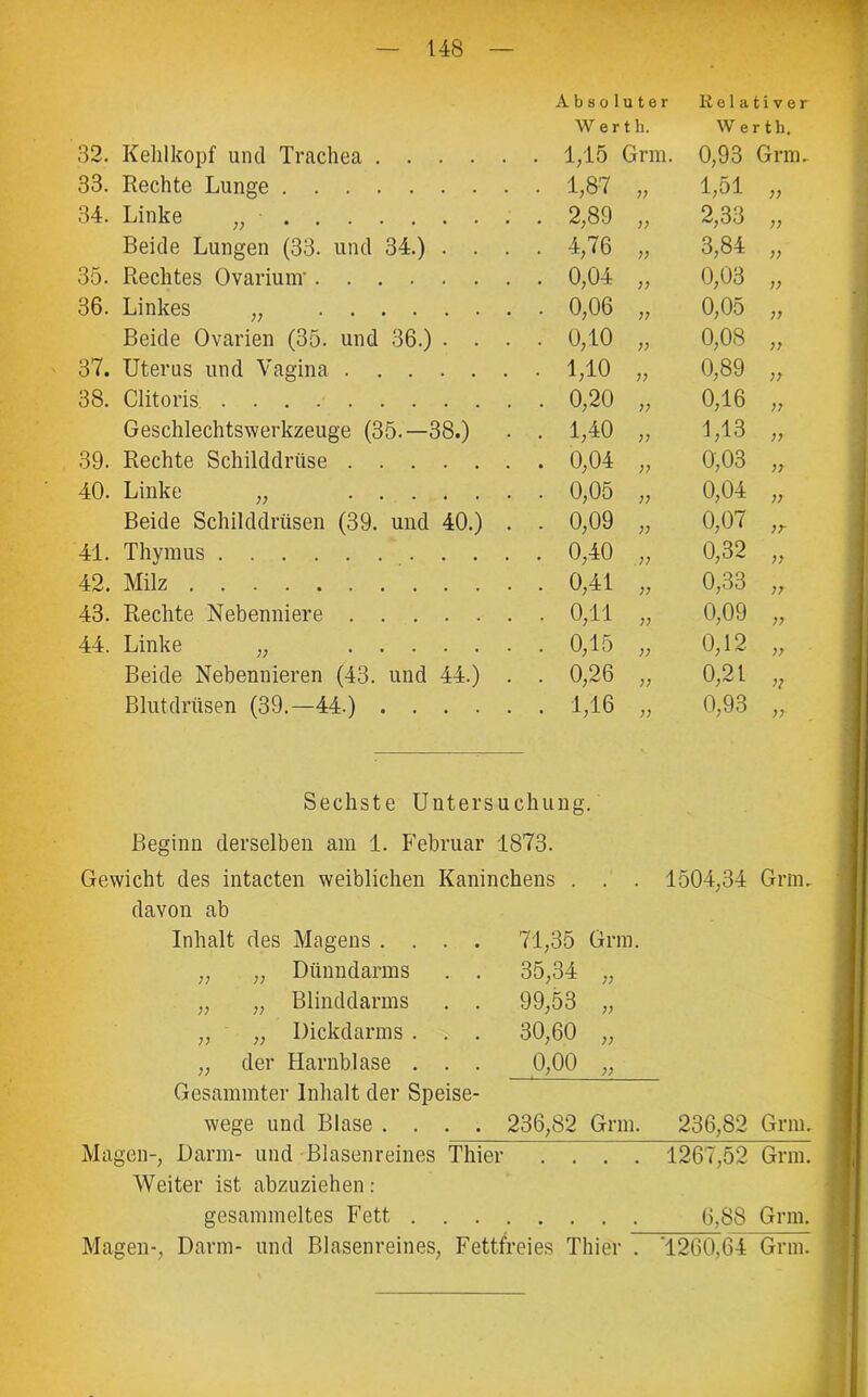 Absolute r Relativer Wert h. Wer th. 32. Kehlkopf und Trachea . . . . • . 1,15 Grm. 0,93 Grm, 33. Rechte Lunge ■ 1,87 „ 1,51 „ 34. Linke „ . 2,89 „ 2,33 ,, Beide Lungen (33. und 34.) • • . 4,76 „ 3,84 „ 35. Rechtes Ovariunr .... . 0,04 „ 0,03 „ 36. Linkes „ .... . 0,06 „ 0,05 „ Beide Ovarien (35. und 36.) . • 0,10 „ 0,08 „ 37. Uterus und Vagina . . . • • 1,10 „ 0,89 „ 38. Clitoris . 0,20 „ 0,16 „ Geschlechtswerkzeuge (35.-38.) . 1,40 „ 1,13 „ 39. Rechte Schilddrüse . . . . 0,04 „ 0,03 „ 40. Linke „ ... . 0,05 „ 0,04 „ Beide Schilddrüsen (39. und 40.) . . 0,09 „ 0,07 ,r 41. Thymus . 0,40 „ 0,32 „ 42. Milz . 0,41 „ 0,33 „ 43. Rechte Nebenniere . . . . • 0,11 „ 0,09 „ 44. Linke „ ... ■ 0,15 „ 0,12 „ Beide Nebennieren (43. und 44.) . . 0,26 „ 0,21 „ Blutdrüsen (39.—44.) . . . . 1,16 „ 0,93 „ Sechste Untersuchung. Beginn derselben am 1. Februar 1873. Gewicht des intacten weiblichen Kaninchens . davon ab Inhalt des Magens .... 71,35 Grm ;; „ Dünndarms . . 35,34 ;; ;; „ Blinddarms . . 99,53 ;; ;; „ Dickdarms . . . 30,60 ;; ;; der Harnblase . . . 0,00 ;; Gesammter Inhalt der Speise- wege und Blase .... 236,82 Grm. Magen-, Darm- und Blasenreines Thier . . . . Weiter ist abzuziehen: gesammeltes Fett Magen-, Darm- und Blasenreines, Fettfreies Thier . 1504,34 Grm. 236,82 Grm. 1267,52 Grm. 6,88 Grm. ‘1260,64 Grm.