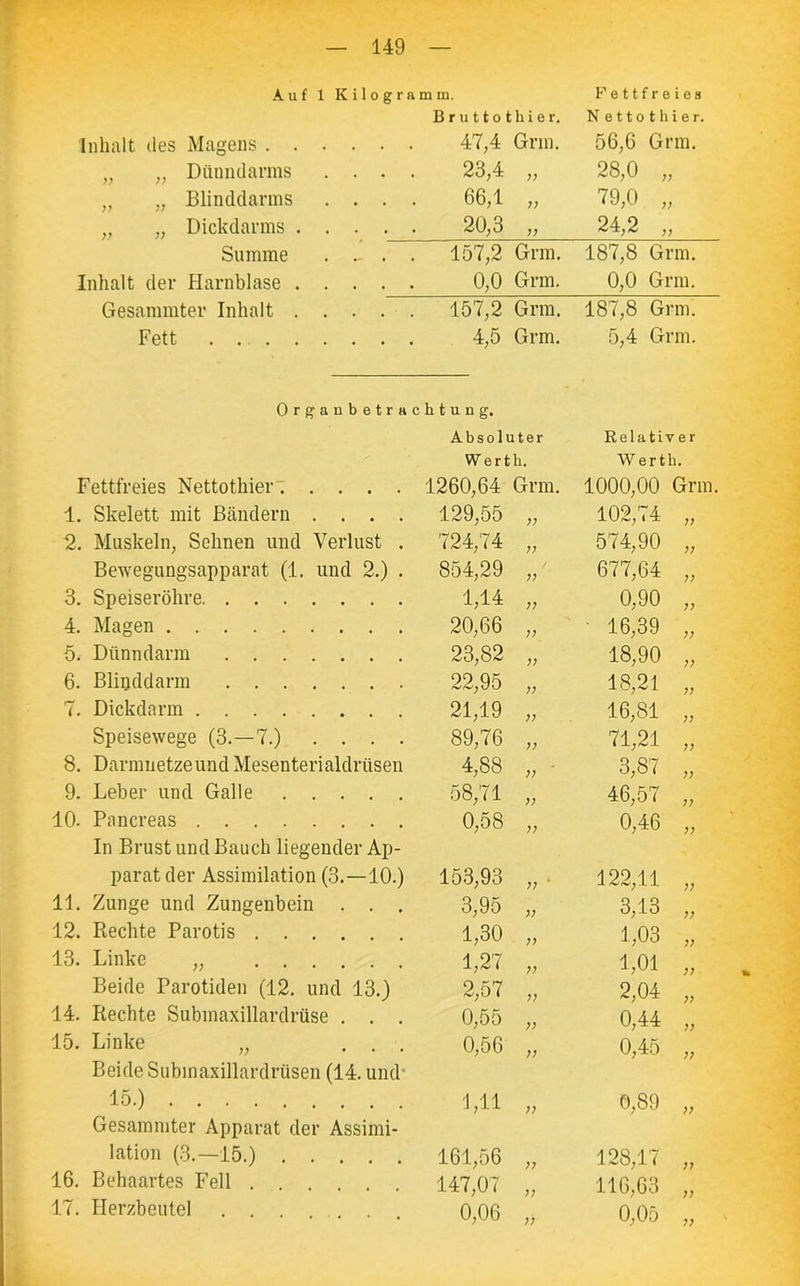 Auf 1 Kilogramm. Fettfreies Inhalt des Magens Bruttothier, 47,4 Grm. N ettothier. 56,6 Grm. „ „ Dünndarms . . . 23,4 28,0 „ „ „ Blinddarms . . . 66,1 ;; 79,0 „ „ „ Dickdarms .... 20,3 77 24,2 „ Summe . .- . . 157,2 Grm. 187,8 Grm. Inhalt der Harnblase .... 0,0 Grm. 0,0 Grm. Gesammter Inhalt .... . 157,2 Grm. 187,8 Grm. Fett 4,5 Grm. 5,4 Grm. Organbetra Fettfreies Nettothier' .... c h t u n g. Absoluter Werth. 1260,64 Grm. Relativ er Werth. 1000,00 Grill. 1. Skelett mit Bändern . . . . 129,55 77 102,74 „ 2. Muskeln, Sehnen und Verlust . 724,74 77 574,90 „ Bewegungsapparat (1. und 2.) . 854,29 77 677,64 „ 3. Speiseröhre 1,14 77 0,90 ,, 4. Magen 20,66 ;; ■ 16,39 „ 5. Dünndarm 23,82 77 18,90 „ 6. Blinddarm 22,95 77 18,21 „ 7. Dickdarm 21,19 ;; 16,81 „ Speisewege (3.-7.) . . . . 89,76 77 71,21 „ 8. Darnmetzeund Mesenterialdrüsen 4,88 77 3,87 „ 9. Leber und Galle 58,71 77 46,5 „ 10. Pancreas 0,58 77 0,46 „ In Brust und Bauch liegender Ap- parat der Assimilation (3.—10.) 153,93 77 122,11 „ 11. Zunge und Zungenbein . . . 3,95 77 3,13 „ 12. Rechte Parotis 1,30 77 1,03 „ 13. Linke „ 1,27 77 1,01 „ Beide Parotiden (12. und 13.) 2,57 77 2,04 „ 14. Rechte Submaxillardrüse . . . 0,55 77 0,44 „ 15. Linke „ . . . 0,56 77 0,45 „ Beide Subinaxillardrüsen (14. und' 15.) 1,11 77 0,S9 „ Gesammter Apparat der Assimi- lation (3.—15.) 161,56 77 128,17 „ 16. Behaartes Fell 147,07 77 116,63 „ 17. Herzbeutel 0,06 77 0,05 „
