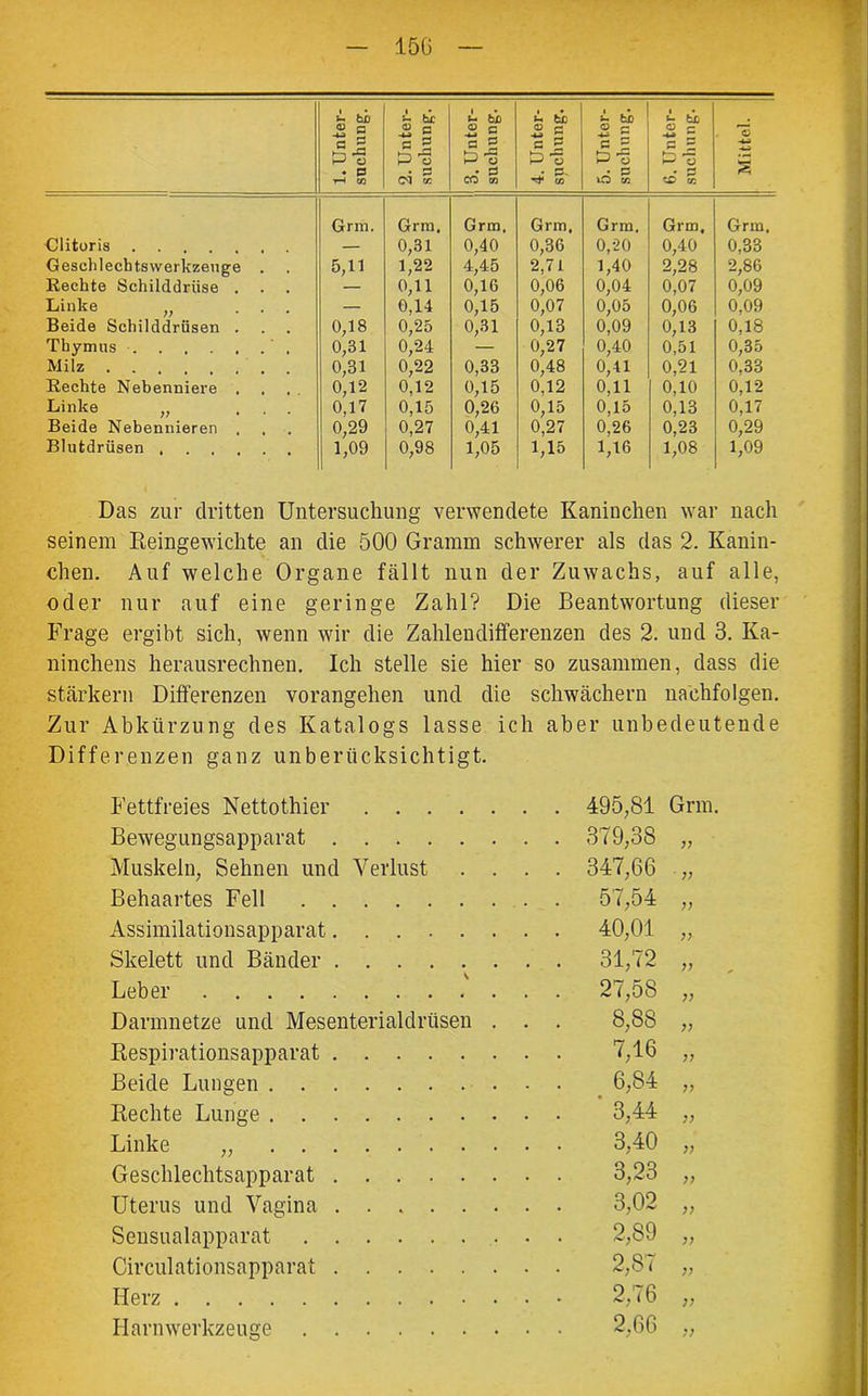 1. Unter- suchung. 2. Unter- suchung. 3. Unter- suchung. 4. Unter- suchung. 5. Unter- suchung. 6. Unter- such u ng. Mittel. Grm. Grm. Grm. Grm, Grm. Grm, Grm. Clitoris — 0,31 0,40 0,36 0,20 0,40 0,33 Geschlechtswerkzeuge . 5,11 1,22 4,45 2,71 1,40 2,28 2,86 Rechte Schilddrüse . — 0,11 0,16 0,06 0,04 0,07 0,09 Linke ,, ... — 0,14 0,15 0,07 0,05 0,06 0,09 Beide Schilddrüsen . 0,18 0,25 0,31 0,13 0,09 0,13 0,18 Thymus 0,31 0,24 — 0,27 0,40 0,51 0,35 Milz 0,31 0,22 0,33 0,48 0,41 0,21 0,33 Rechte Nebenniere . 0,12 0,12 0,15 0,12 0,11 0,10 0,12 Linke ,, ... 0,17 0,15 0,26 0,15 0,15 0,13 0,17 Beide Nebennieren 0,29 0,27 0,41 0,27 0,26 0,23 0,29 Blutdrüsen . 1,09 0,98 1,05 1,15 1,16 1,08 1,09 Das zur dritten Untersuchung verwendete Kaninchen war nach seinem Reingewichte an die 500 Gramm schwerer als das 2. Kanin- chen. Auf welche Organe fällt nun der Zuwachs, auf alle, oder nur auf eine geringe Zahl? Die Beantwortung dieser Frage ergibt sich, wenn wir die Zahlendifferenzen des 2. und 3. Ka- ninchens herausrechnen. Ich stelle sie hier so zusammen, dass die stärkern Differenzen vorangehen und die schwächern nachfolgen. Zur Abkürzung des Katalogs lasse ich aber unbedeutende Differenzen ganz unberücksichtigt. Fettfreies Nettothier 495,81 Grm. Bewegungsapparat 379,38 „ Muskeln, Sehnen und Verlust .... 347,66 „ Behaartes Fell 57,54 „ Assimilationsapparat 40,01 „ Skelett und Bänder 31,72 „ Leber 27,58 „ Darmnetze und Mesenterialdrüsen . . . 8,88 „ Respirationsapparat 7,16 „ Beide Lungen 6,84 „ Rechte Lunge 3,44 „ Linke „ 3,40 „ Geschlechtsapparat 3,23 „ Uterus und Vagina 3,02 „ Sensualapparat 2,89 „ Circulationsapparat 2,87 „ Herz 2,76 „ Harnwerkzeuge 2,66 „
