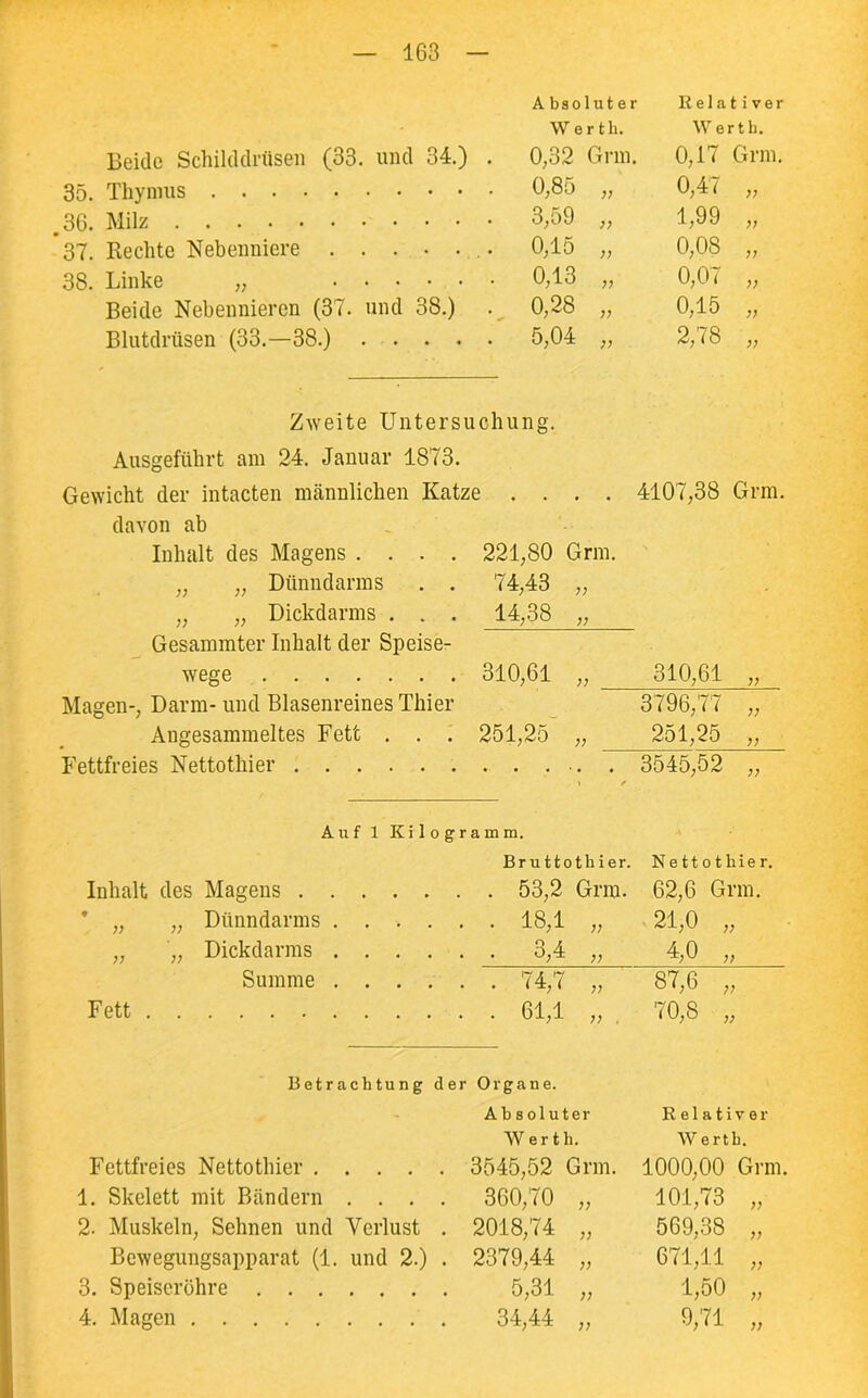 Absoluter Relativer W e r t li. Werth. Beide Schilddrüsen (33. und 34.) . 0,32 Grm. 0,17 Grm. 35. Thymus 0,85 „ 0,47 „ 36. Milz 3,59 ,, 1,99 „ 37. Rechte Nebenniere • 0,15 „ 0,08 „ 38. Linke „ 0,13 „ 0,07 „ Beide Nebennieren (37. und 38.) 0,28 „ 0,15 „ Blutdrüsen (33.—38.) 5,04 „ 2,78 „ Zweite Untersuchung. Ausgeführt am 24. Januar 1873. Gewicht der intacten männlichen Katze .... 4107,38 Grm. davon ab Inhalt des Magens .... 221,80 ' Grm. „ „ Dünndarms . . 74,43 „ „ Dickdarms . . . 14,38 V Gesammter Inhalt der Speise- wege 310,61 ;; 310,61 Magen-, Darm- und Blasenreines Thier 3796,77 ;; Angesammeltes Fett . . . 251,25 ;; 251,25 V Fettfreies Nettothier » ✓ 3545,52 >> Auf 1 Kilogr a m m. Bruttc ithier. Ne tt o t b ie r. Inhalt des Magens . 53,2 Gnn. 62,6 Gr m. * „ „ Dünndarms . 18,1 ;; 21,0 „ „ „ Dickdarms . 3,4 4,0 „ Summe . 74,7 y) 87,6 „ Fett . 61,1 ;; . 70,8 „ Betrachtung der Organe. Ab solut er Relati' 7 er Wertl 1. Wertl i. Fettfreies Nettothier 3545,52 i Gnn. 1000,00 Grm. 1. Skelett mit Bändern .... 360,70 101,73 V 2. Muskeln, Sehnen und Verlust . 2018,74 ;; 569,38 Bewegungsapparat (1. und 2.) . 2379,44 ;; 671,11 ;; 3. Speiseröhre 5,31 ;; 1,50 ;; 4. Magen 34,44 n 9,71 ;;