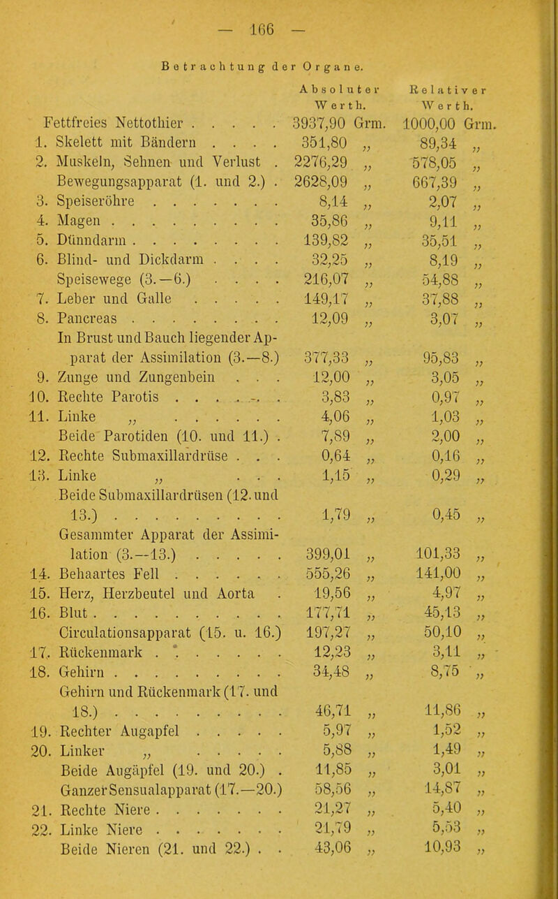 Betrachtung der Organe. Absoluter Relativ e r Wert h. Werth. Fettfreies Nettotliier 3937,90 Grm. 1000,00 Grm 1. Skelett mit Bändern .... 351,80 ;; 89,34 ;; 2. Muskeln, Sehnen und Verlust . 2276,29 ;; 578,05 ;; Bewegungsapparat (1. und 2.) . 2628,09 77 667,39 ;; 3. Speiseröhre 8,14 77 2,07 ;; 4. Magen 35,86 77 9,11 ;; 5. Dünndarm 139,82 77 35,51 ;; 6. Blind- und Dickdarm .... 32,25 77 8,19 ;; Speisewege (3.-6.) .... 216,07 77 54,88 ;; 7. Leber und Galle 149,17 ;; 37,88 ;; S. Pancreas 12,09 ;; 3,07 ;; In Brust und Bauch liegender Ap- parat der Assimilation (3.—8.) 377,33 ;; 95,83 ;; 9. Zunge und Zungenbein . . . 12,00 ;; 3,05 ;; 10. Rechte Parotis . . . . -. . 3,83 ;; 0,97 17 11. Linke 4,06 ;; 1,03 77 Beide Parotiden (10. und 11.) . 7,89 ;; 2,00 77 12. Rechte Submaxillardrüse . . . 0,64 ;; 0,16 77 13. Linke „ ... 1,15 ;; 0,29 77 Beide Submaxillardrüsen (12. und 13.) 1,79 » 0,45 77 Gesammter Apparat der Assimi- lation (3.—13.) 399,01 77 101,33 77 14. Behaartes Fell 555,26 ;; 141,00 77 15. Herz, Herzbeutel und Aorta 19,56 ;; 4,97 77 16. Blut 177,71 77 45,13 77 Circulationsapparat (15. u. 16.) 197,27 77 50,10 77 17, Rückenmark 12,23 }> 3,11 77 18. Gehirn 34,48 77 8,75 77 Gehirn und Rückenmark (17. und 18.) 46,71 77 11,86 77 19. Rechter Augapfel 5,97 ;; 1,52 77 20. Linker „ 5,88 ;; 1,49 77 Beide Augäpfel (19. und 20.) . 11,85 ;; 3,01 77 Ganzer Sensualapparat (17.—20.) 58,56 ;; 14,87 77 21. Rechte Niere 21,27 ;; 5,40 77 22. Linke Niere 21,79 ;; 5,53 77 Beide Nieren (21. und 22.) . . 43,06 » 10,93 77