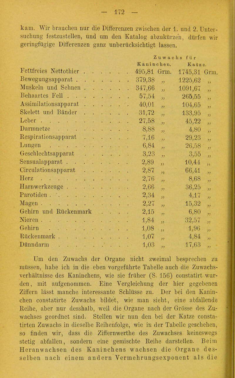 kam. Wir brauchen nur die Differenzen zwischen der 1. und 2. Unter- suchung festzustellen, und um den Katalog abzukürzen, dürfen wir geringfügige Differenzen ganz unberücksichtigt lassen. z u w a c 18 für Kanin c he n. K a t z e. Fettfreies Nettothier . . .... 495,81 Grm. 1745,31 Grm. Bewegungsapparat . . . .... 379,38 11 1225,62 n Muskeln und Sehnen . . .... 347,66 11 1091,67 Behaartes Fell . . . . .... 57,54 11 265,55 ii Assimilationsapparat . . .... 40,01 11 104,65 ii Skelett und Bänder . . .... 31,72 11 133,95 ii Leber .... 27,58 n 45,22 ii Darmnetze .... 8,88 11 4,80 ii Respirationsapparat . . .... 7,16 ;; 29,23 ii Lungen .... 6,84 ;; 26,58 ii Geschlechtsapparat . . .... 3,23 ;; 3,55 ii Sensualapparat .... .... 2,89 11 10,44 ii Circulationsapparat . . .... 2,87 11 66,41 ii Herz .... 2,76 ;; 8,68 ii Harnwerkzeuge .... .... 2,66 11 36,25 ii Parotiden .... 2,34 11 4,17 ii Magen .... 2,27 11 15,32 ii Gehirn und Rückenmark .... 2,15 11 6,80 ii Nieren .... 1,84 11 32,57 ii Gehirn .... 1,08 11 1,96 ii Rückenmark .... 1,07 11 4,84 ii Dünndarm .... 1,03 11 17,63 ii Um den Zuwachs der Organe nicht zweimal besprechen zu müssen, habe ich in die eben vorgeführte Tabelle auch die Zuwachs- verhältnisse des Kaninchens, wie sie früher (S. 156) constatirt wur- den, mit aufgenommen. Eine Vergleichung der hier gegebenen Ziffern lässt manche interessante Schlüsse zu. Der bei den Kanin- chen constatirte Zuwachs bildet, wie man sieht, eine abfallende Reihe, aber nur desshalb, weil die Organe nach der Grösse des Zu- wachses geordnet sind. Stellen wir nun den bei der Katze consta- tirten Zuwachs in dieselbe Reihenfolge, wie in der Tabelle geschehen, so finden wir, dass die Ziffernwerthe des Zuwachses keineswegs stetig abfallen, sondern eine gemischte Reihe darstellen. Beim Heranwachsen des Kaninchens wachsen die Organe des- selben nach einem andern Vermehrungsexponent als die