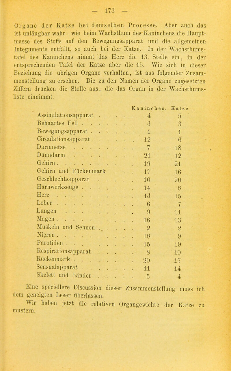 Organe der Katze bei demselben Processe. Aber auch das ist unläugbar wahr: wie beim Wachsthum des-Kaninchens die Haupt- masse des Stoffs auf den Bewegungsapparat und die allgemeinen Integumente entfällt, so auch bei der Katze. In der Wachsthums- tafel des Kaninchens nimmt das Herz die 13. Stelle ein, in der entsprechenden Tafel der Katze aber die 15. Wie sich in dieser Beziehung die übrigen Organe verhalten, ist aus folgender Zusam- menstellung zu ersehen. Die zu den Namen der Organe zugesetzten Ziffern drücken die Stelle aus, die das Organ in der Wachsthums- liste einnimmt. Kaninchen. Katze. Assimilationsapparat 4 5 Behaartes Fell 3 3 Bewegungsapparat 1 1 Circulationsapparat 12 6 Darmnetze 7 18 Dünndarm 21 12 Gehirn 19 21 Gehirn und Rückenmark . . . 17 16 Geschlechtsapparat 10 20 Harnwerkzeuge 14 8 Herz 13 15 Leber 6 7 Lungen 9 11 Magen 16 13 Muskeln und Sehnen 2 2 Nieren 18 9 Parotiden 15 19 Respirationsapparat 8 10 Rückenmark 20 17 Sensualapparat 11 14 Skelett und Bänder ..... 5 4 Eine speciellere Discussion dieser Zusammenstellung muss ich dem geneigten Leser überlassen. Wh haben jetzt die relativen Organgewichte der Katze zu mustern.