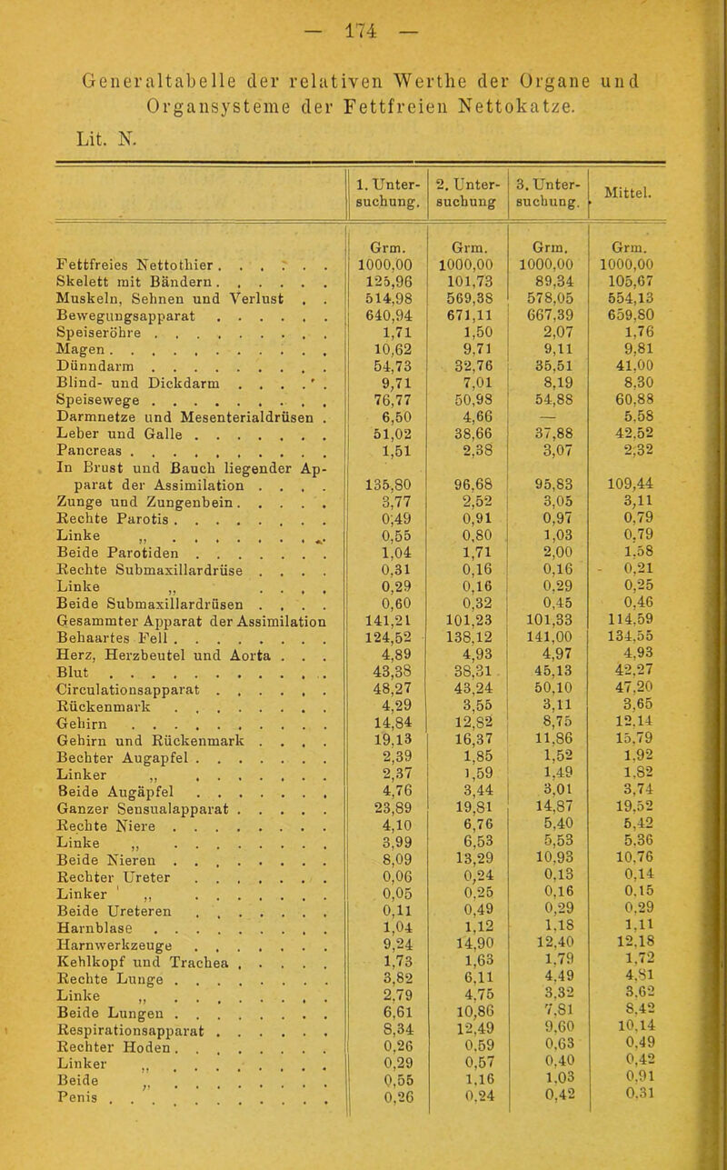 Generaltabelle der relativen Werthe der Organe und Organsysteme der Fettfreien Nettokatze. Lit. N. 1. Unter- suchung. 2. Unter- suchung 3. Unter- suchung. Mittel. Fettfreies Nettotiner Grm. 1000,00 Grm. 1000,00 Grm. 1000,00 Grm. 1000,00 Skelett mit Bändern 125,96 101,73 89,34 105.67 Muskeln, Sehnen und Verlust . . 514,98 569,3S 578,05 554,13 Bewegungsapparat 640,94 671.11 667,39 659,80 Speiseröhre 1,71 1,50 2,07 1.76 Magen 10,62 9.71 9,11 9.81 Dünndarm 54,73 32,76 35.51 41.00 Blind- und Dickdarm . . . .' . 9,71 7,01 8,19 8.30 Speisewege 76,77 50,98 54,88 60.88 Darmnetze und Mesenterialdrüsen . 6,50 4.66 — 5.58 Leber und Galle 51,02 38,66 37,88 42.52 Pancreas 1,51 2.38 3,07 2,32 In Brust und Bauch liegender Ap- parat der Assimilation .... 135,SO 96,68 95,83 109,44 Zunge und Zungenbein 3,77 2,52 3,05 3,11 Rechte Parotis . . 0,49 0,91 0,97 0,79 Linke , 0,55 0,80 1,03 0,79 Beide Parotiden 1,04 1,71 2,00 1.58 Rechte Submaxillardrüse .... 0.31 0,16 0,16 - 0.21 Linke 0,29 0,16 0.29 0,25 Beide Submaxillardrüsen .... 0,60 0,32 0,45 0.46 Gesammter Apparat der Assimilation 141,21 101.23 101,33 114.59 Behaartes Fell 124,52 138.12 141.00 134.55 Herz, Herzbeutel und Aorta . . . 4,89 4.93 4,97 4,93 Blut 43,38 3S.31 45.13 42.27 Circulationsapparat 48,27 43,24 50.10 47.20 Rückenmark 4,29 3,55 3,11 3,65 Gehirn 14,84 12,S2 8,75 11.86 12.14 Gehirn und Rückenmark .... 19.13 16,37 15,79 Bechter Augapfel 2,39 1,85 1,52 1.92 Linker ., 2,37 1,59 1,49 1.82 Beide Augäpfel 4,76 23,89 3,44 3.01 14.87 3.74 Ganzer Sensualapparat 19,81 19.52 Rechte Niere 4.10 6,76 5.40 5,42 Linke ,. 3.99 6.53 5,53 5.36 Beide Nieren 8,09 13,29 10.93 10,76 Rechter Ureter Linker 1 ,, 0,06 0,24 0.13 0.14 0,05 0.25 0,16 0.15 Beide Ureteren 0.11 0,49 0,29 0.29 Harnblase 1.04 1,12 1,18 1.11 Harnwerkzeuge 9,24 14,90 12,40 12.18 Kehlkopf und Trachea .... 1.73 1,63 1.79 1.72 Rechte Lunge 3,82 6,11 4.49 4.S1 Linke 2.79 4.75 3.32 3.62 Beide Lungen 6,61 10,86 7.81 8.42 Respirationsapparat S,34 12,49 9.60 10,14 Rechter Hoden . 0.26 0.59 0,63 0.49 Linker „ . , .... 0,29 0,57 0.40 0,42 Leide .. .... 0,55 1.16 1.03 0.91 Perus . 0.26 0.24 0,42 0.31