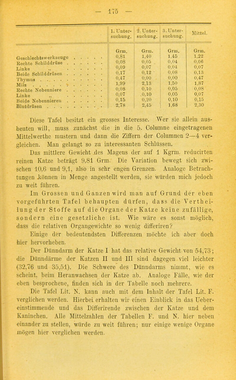 suchung. suchung. suchung. Mittel. Geschlechtswerkzeuge Grm. 0,81 Grm. 1,40 Grm. 1.45 Grm. 1,22 Rechte Schilddrüse 0,08 0,05 0,04 0.06 Linke .. 0,09 0,07 0,04 0,07 Beide Schilddrüsen 0,17 0,12 0,08 0,13 Thymus Milz > 0,47 0,00 0,00 0,47 1,99 2,13 1.50 1.87 Rechte Nebenniere 0,08 0,10 0,05 0,08 Linke ,, 0,07 .0,10 0,05 0,07 Beide Nebennieren 0,15 0,20 0,10 0,15 Blutdrüsen 2,78 2,45 1.68 2,30 Diese Tafel besitzt ein grosses Interesse. Wer sie allein aus- beuten will, muss zunächst die in die 5. Columne eingetragenen Mittelwerthc mustern und dann die Ziffern der Columnen 2—4 ver- gleichen. Man gelangt so zu interessanten Schlüssen. Das mittlere Gewicht .des Magens der auf 1 Kgrm. reducirten reinen Katze beträgt 9,81 Grm. Die Variation bewegt sich zwi- schen 10,6 und 9,1, also in sehr engen Grenzen. Analoge Betrach- tungen .können in Menge angestellt werden, sie würden mich jedoch zu weit führen. Im Grossen und Ganzen wird man auf Grund der eben vorgeführten Tafel behaupten dürfen, dass die Verth ei- lungder Stoffe auf die Organe der Katze keine zufällige, sondern eine gesetzliche ist. Wie wäre es sonst möglich, dass die relativen Organgewichte so wenig differiren? Einige der bedeutendsten Differenzen möchte ich aber doch hier hervorheben. Der Dünndarm der Katze I hat das relative Gewicht von 54,73; die Dünndärme der Katzen II und III sind dagegen viel leichter (32,76 und 35,51). Die Schwere des Dünndarms nimmt, wie es scheint, beim Heranwachsen der Katze ab. Analoge Fälle, wie der eben besprochene, finden sich in der Tabelle noch mehrere. Die Tafel Lit. N. kann auch mit dem Inhalt der Tafel Lit. F. verglichen werden. Hierbei erhalten wir einen Einblick in das Ueber- einstimmende und das Differirende zwischen der Katze und dem Kaninchen. Alle Mittelzahlen der Tabellen F. und N. hier neben einander zu stellen, würde zu weit führen; nur einige wenige Organe mögen hier verglichen werden.
